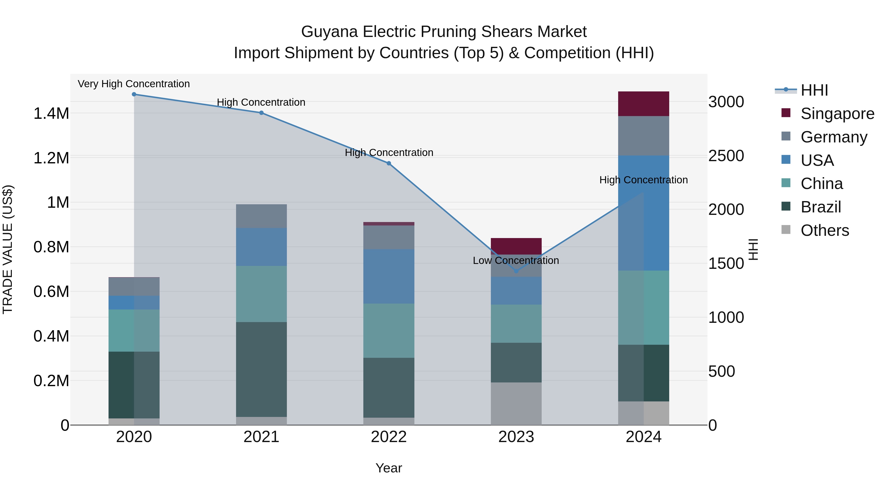 Guyana Electric Pruning Shears Market Top 5 Importing Countries and Market Competition (HHI) Analysis