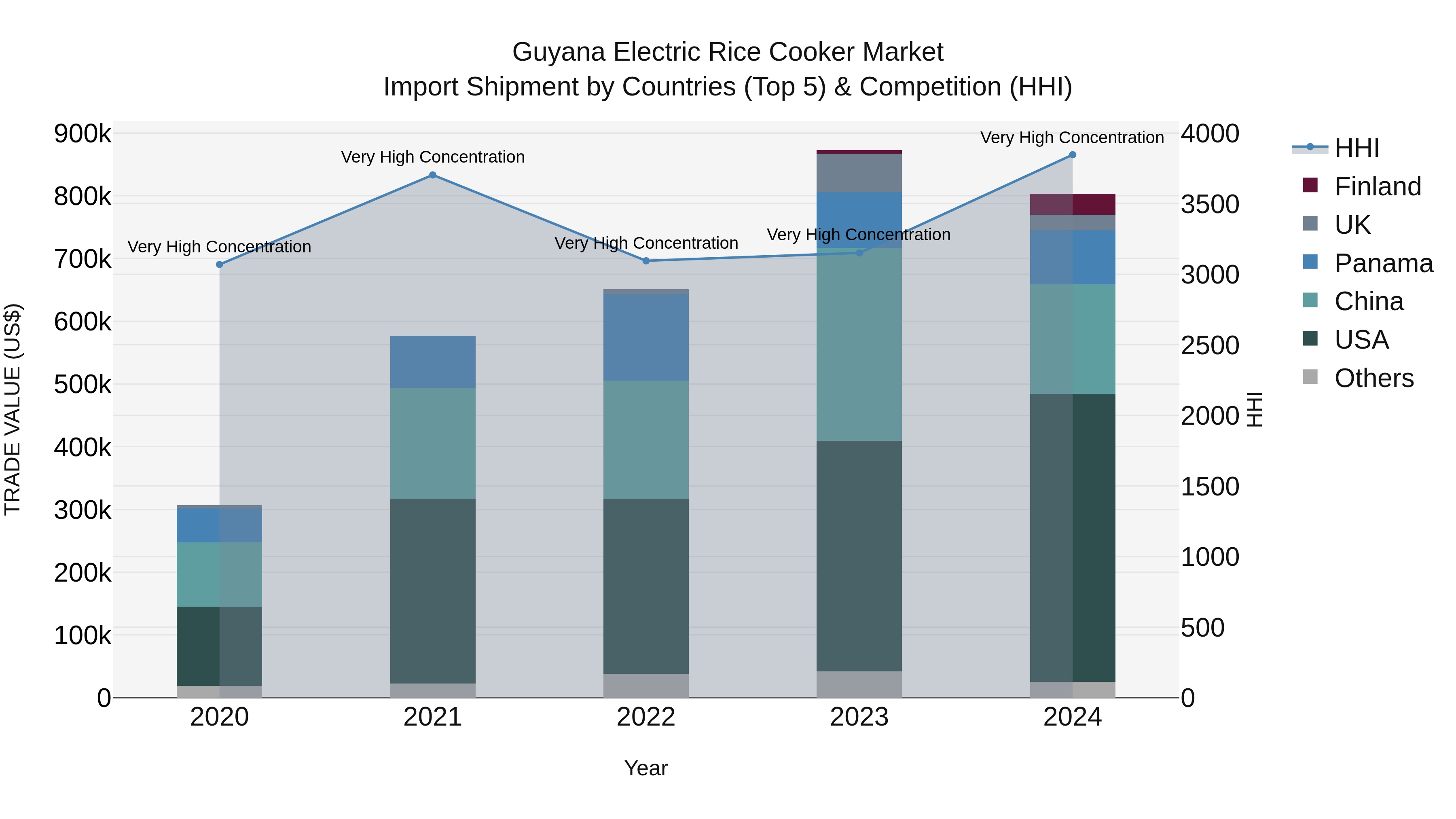 Guyana Electric Rice Cooker Market Top 5 Importing Countries and Market Competition (HHI) Analysis