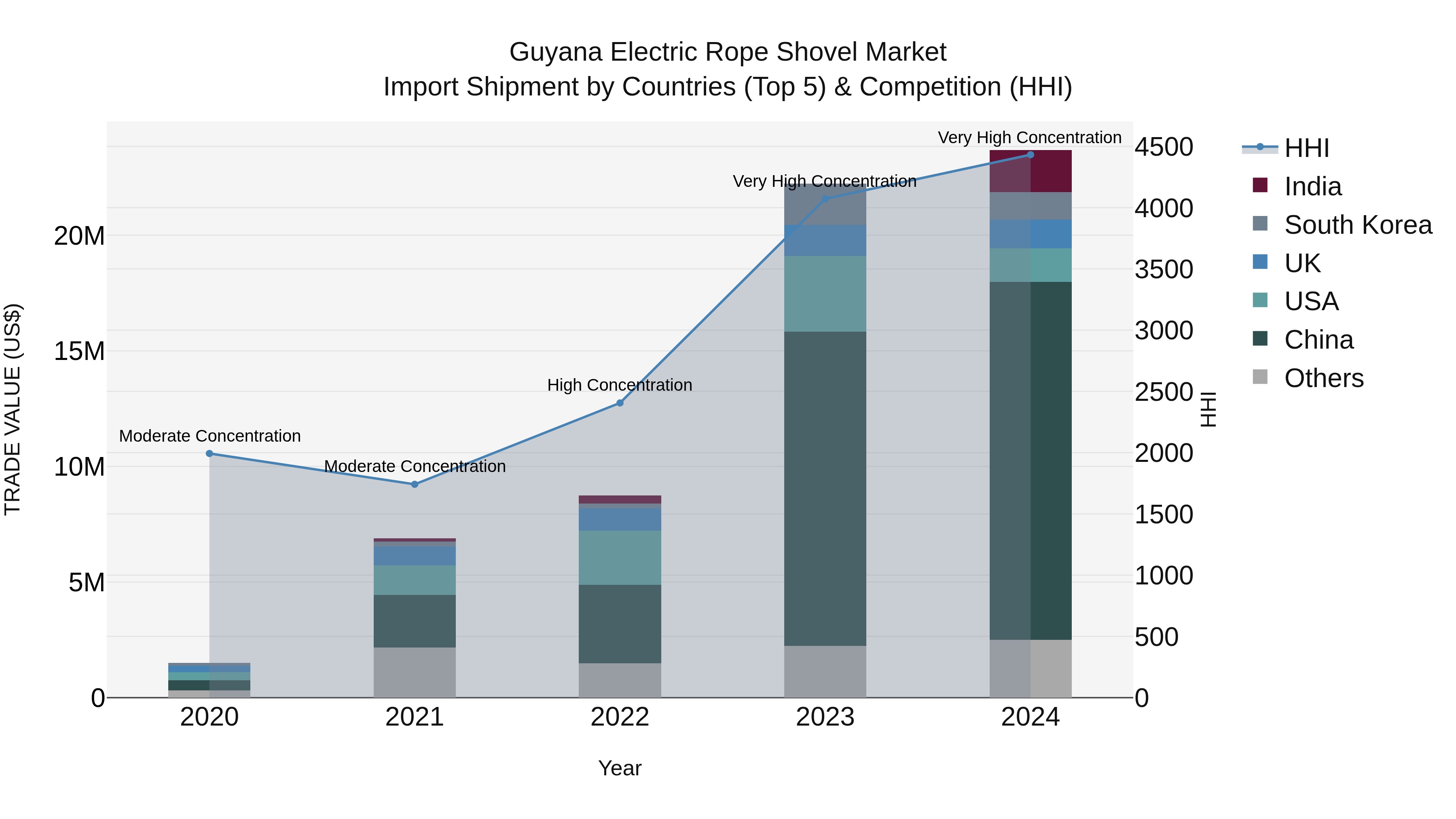 Guyana Electric Rope Shovel Market Top 5 Importing Countries and Market Competition (HHI) Analysis