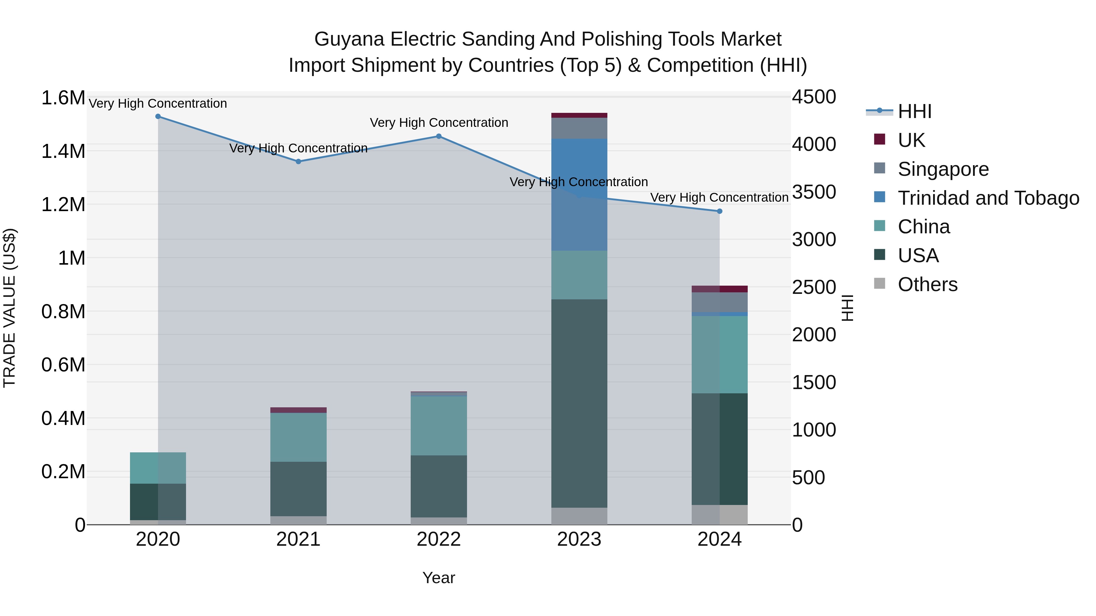 Guyana Electric Sanding and Polishing Tools Market Top 5 Importing Countries and Market Competition (HHI) Analysis