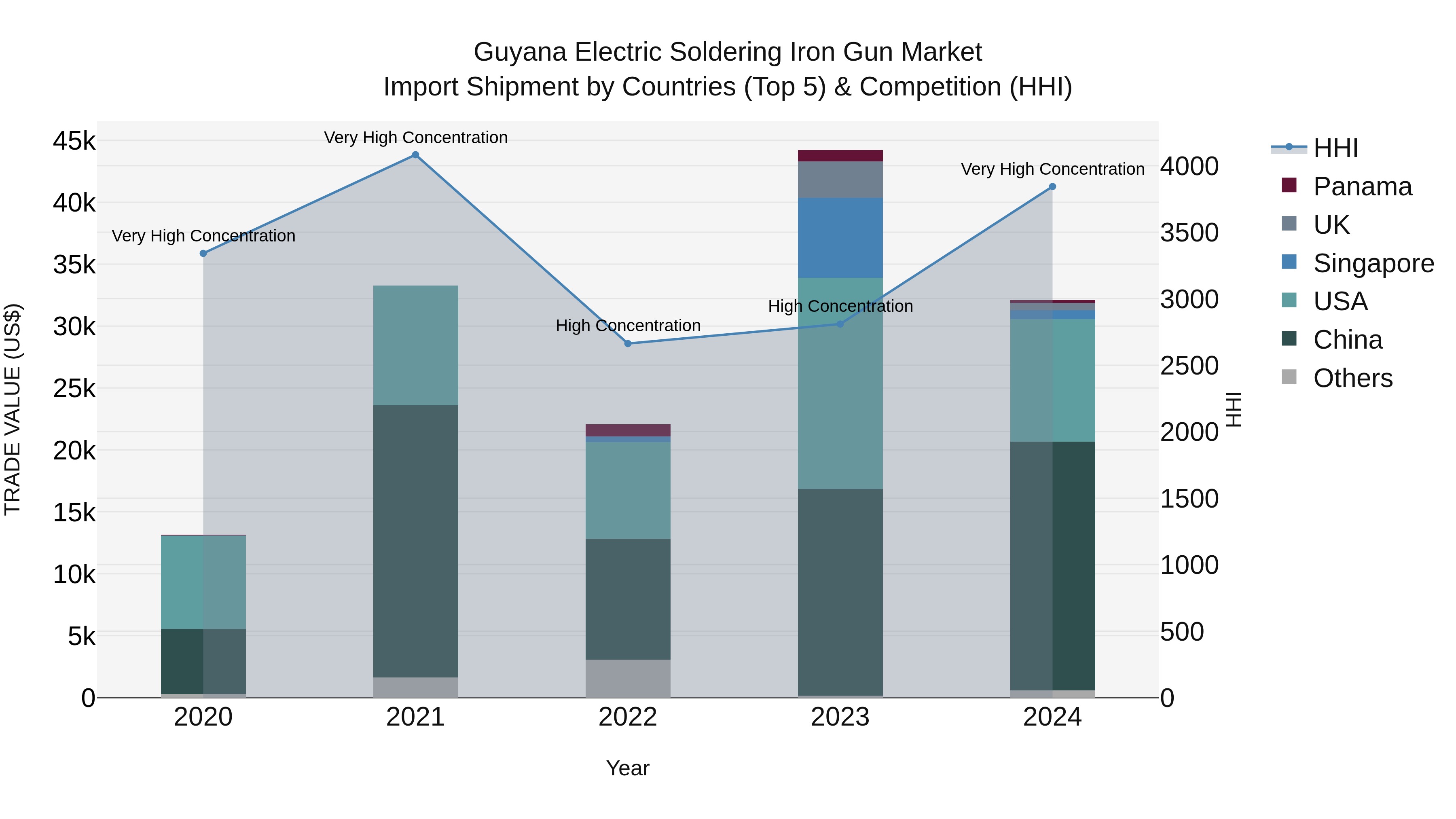 Guyana Electric Soldering Iron Gun Market Top 5 Importing Countries and Market Competition (HHI) Analysis