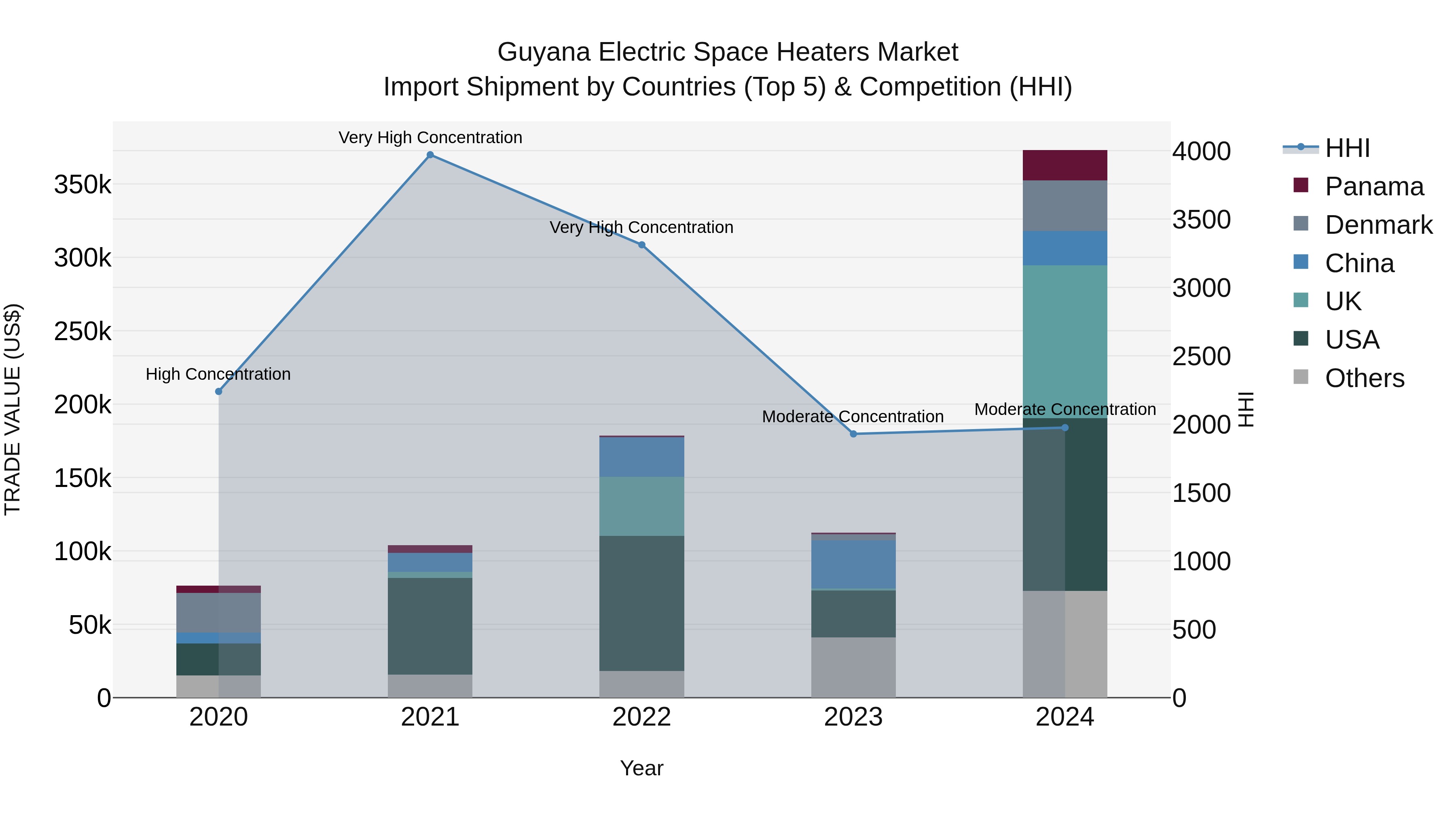 Guyana Electric Space Heaters Market Top 5 Importing Countries and Market Competition (HHI) Analysis
