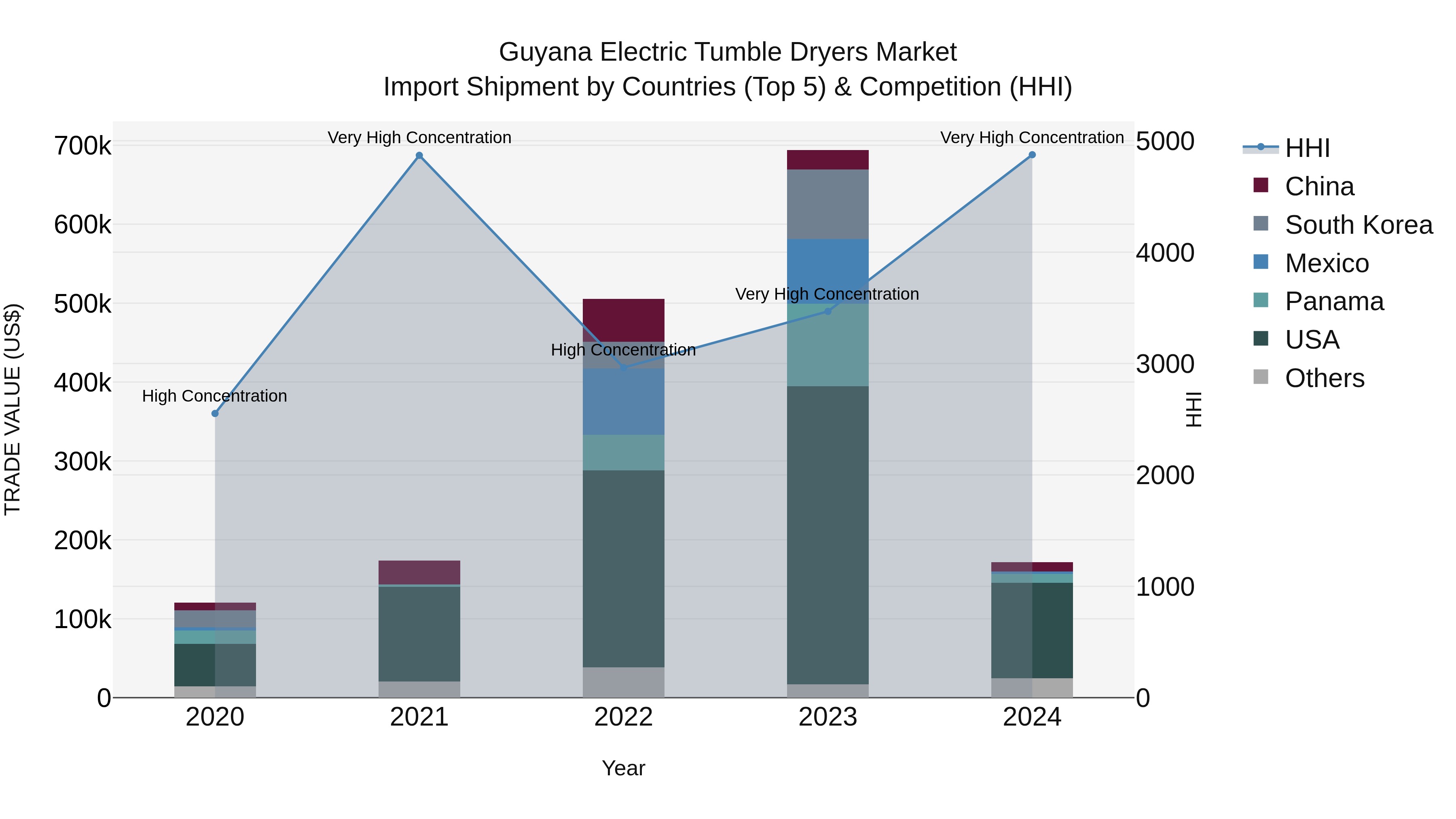 Guyana Electric Tumble Dryers Market Top 5 Importing Countries and Market Competition (HHI) Analysis