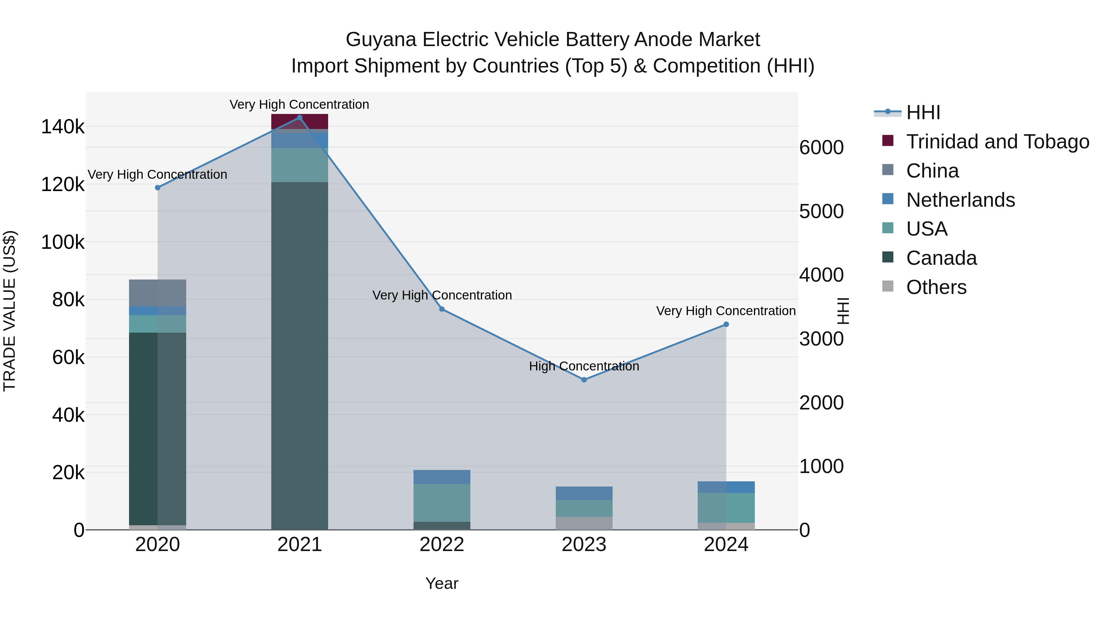 Guyana Electric Vehicle Battery Anode Market Top 5 Importing Countries and Market Competition (HHI) Analysis