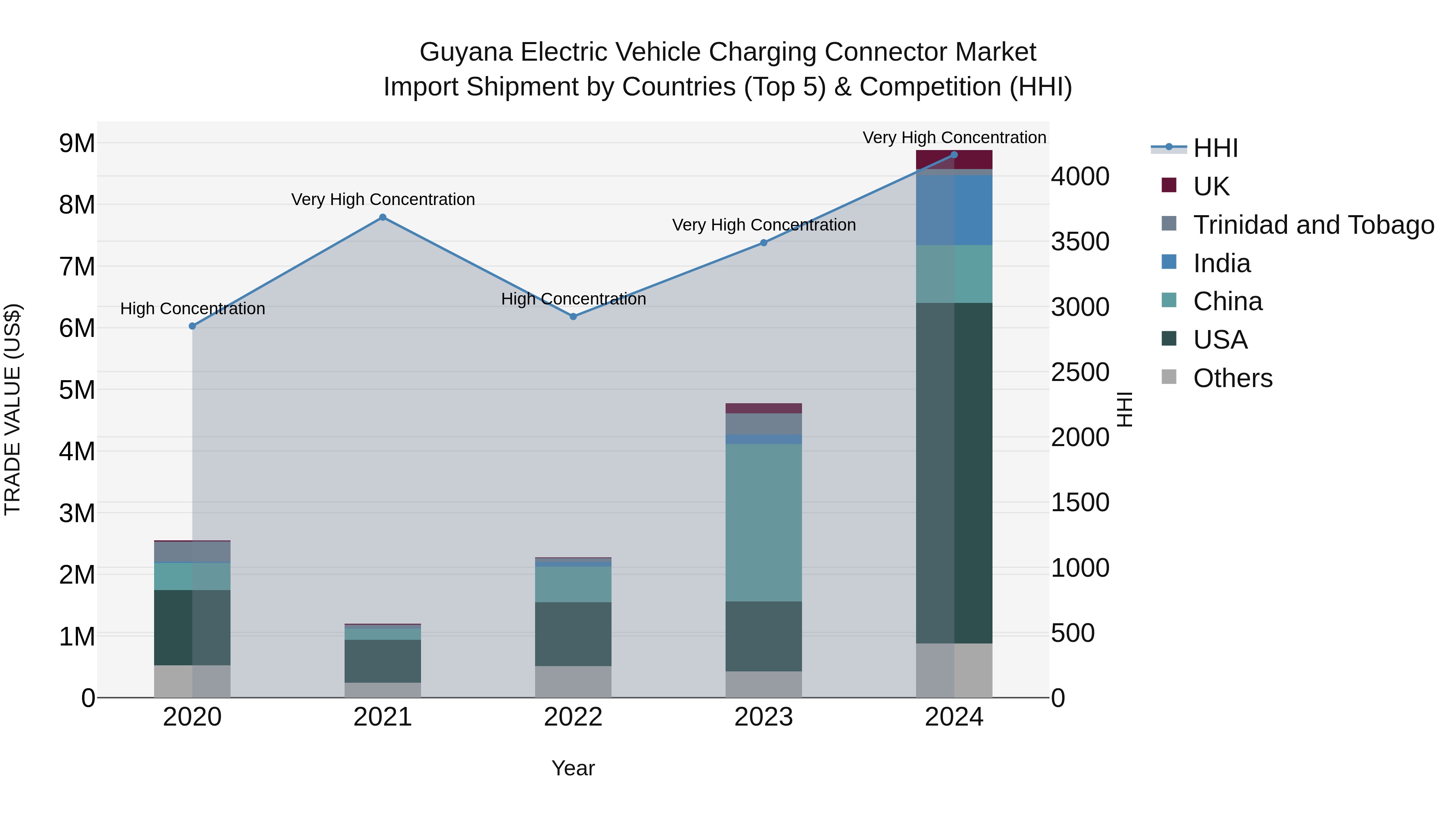 Guyana Electric Vehicle Charging Connector Market Top 5 Importing Countries and Market Competition (HHI) Analysis