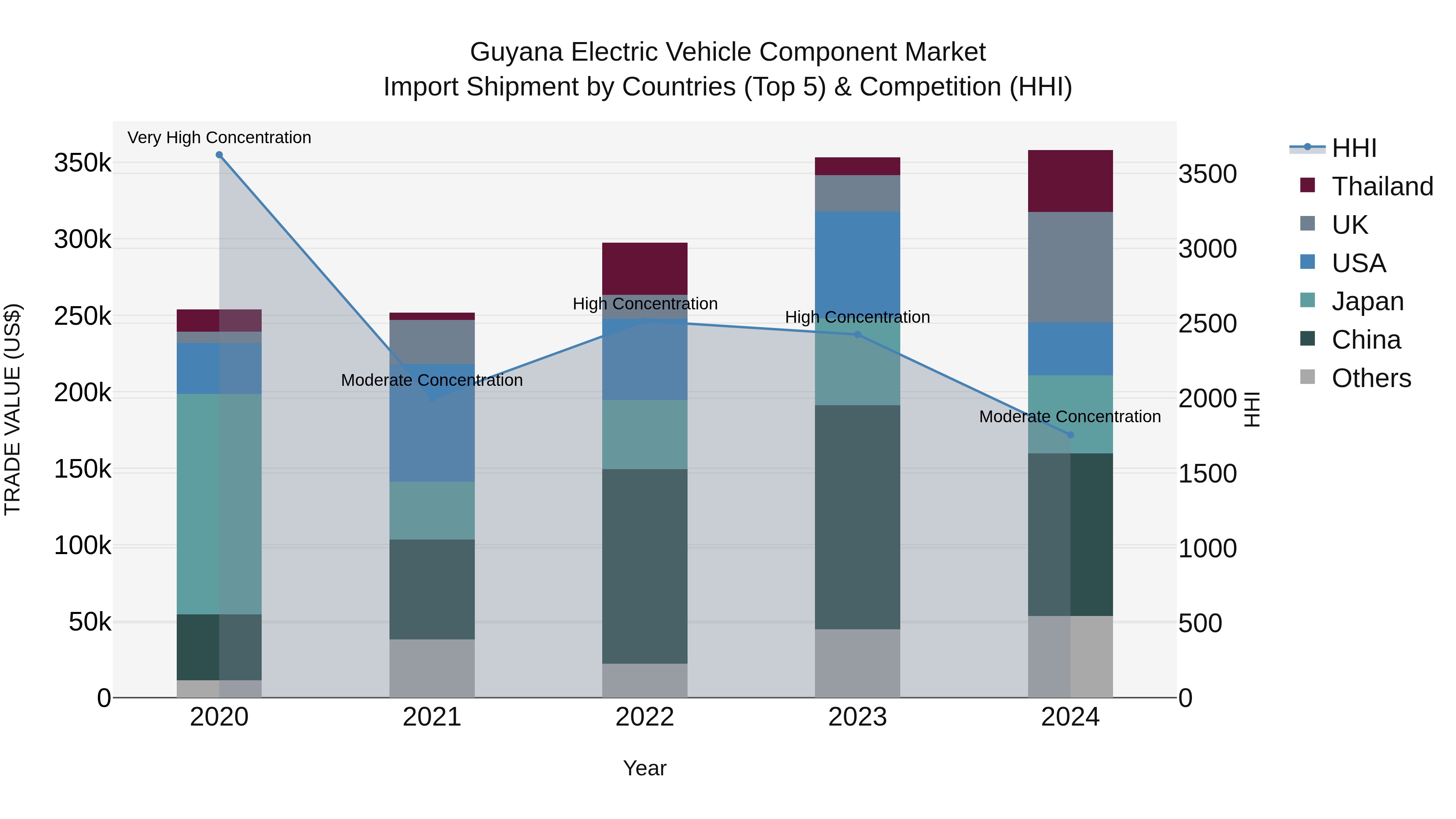 Guyana Electric Vehicle Component Market Top 5 Importing Countries and Market Competition (HHI) Analysis