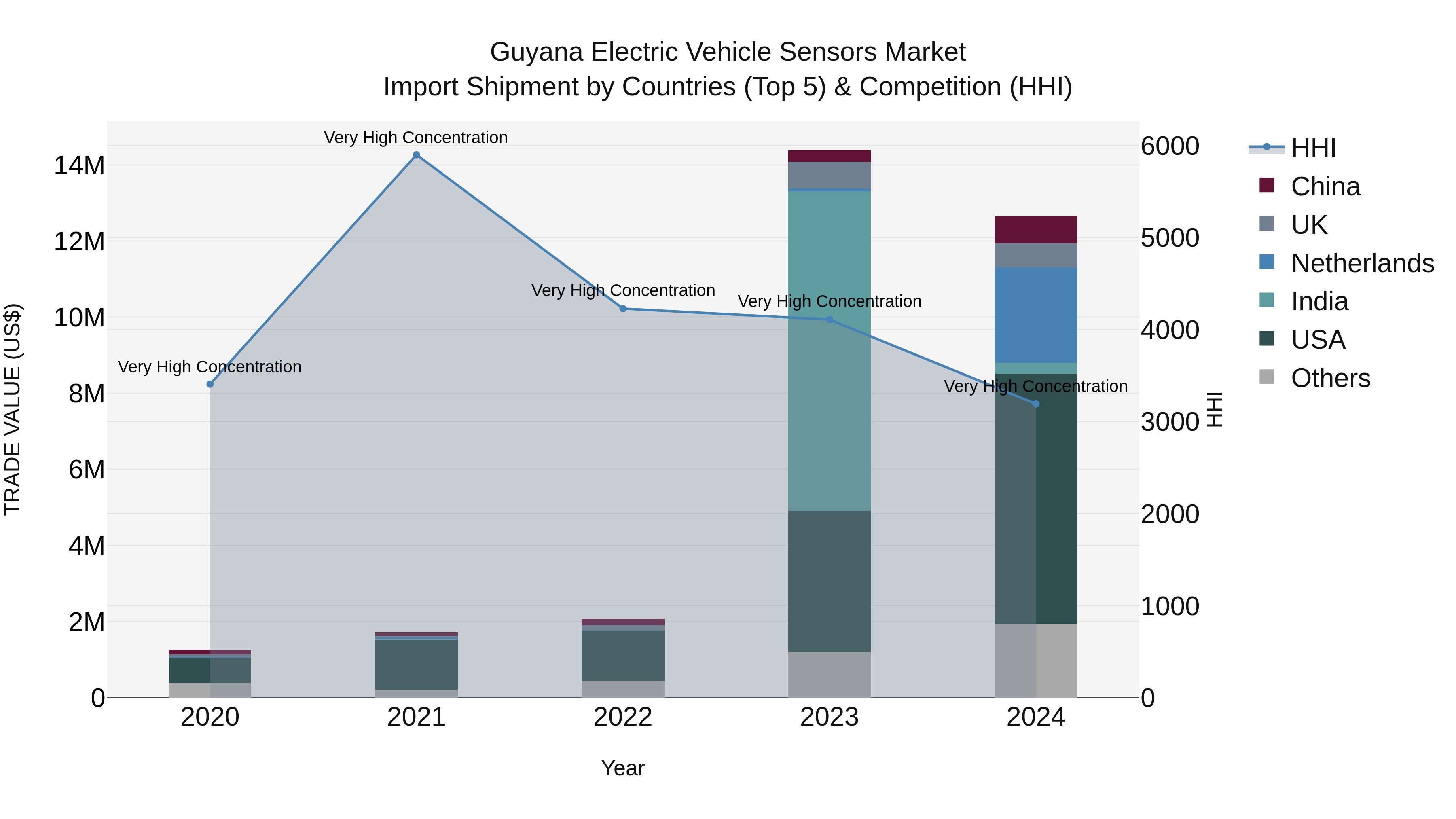 Guyana Electric Vehicle Sensors Market Top 5 Importing Countries and Market Competition (HHI) Analysis