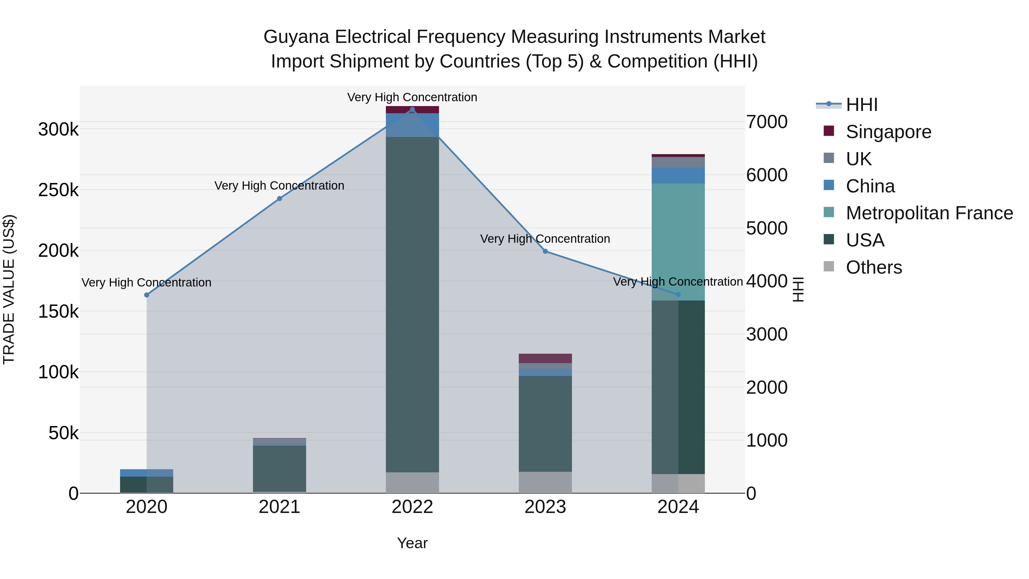 Guyana Electrical Frequency Measuring Instruments Market Top 5 Importing Countries and Market Competition (HHI) Analysis