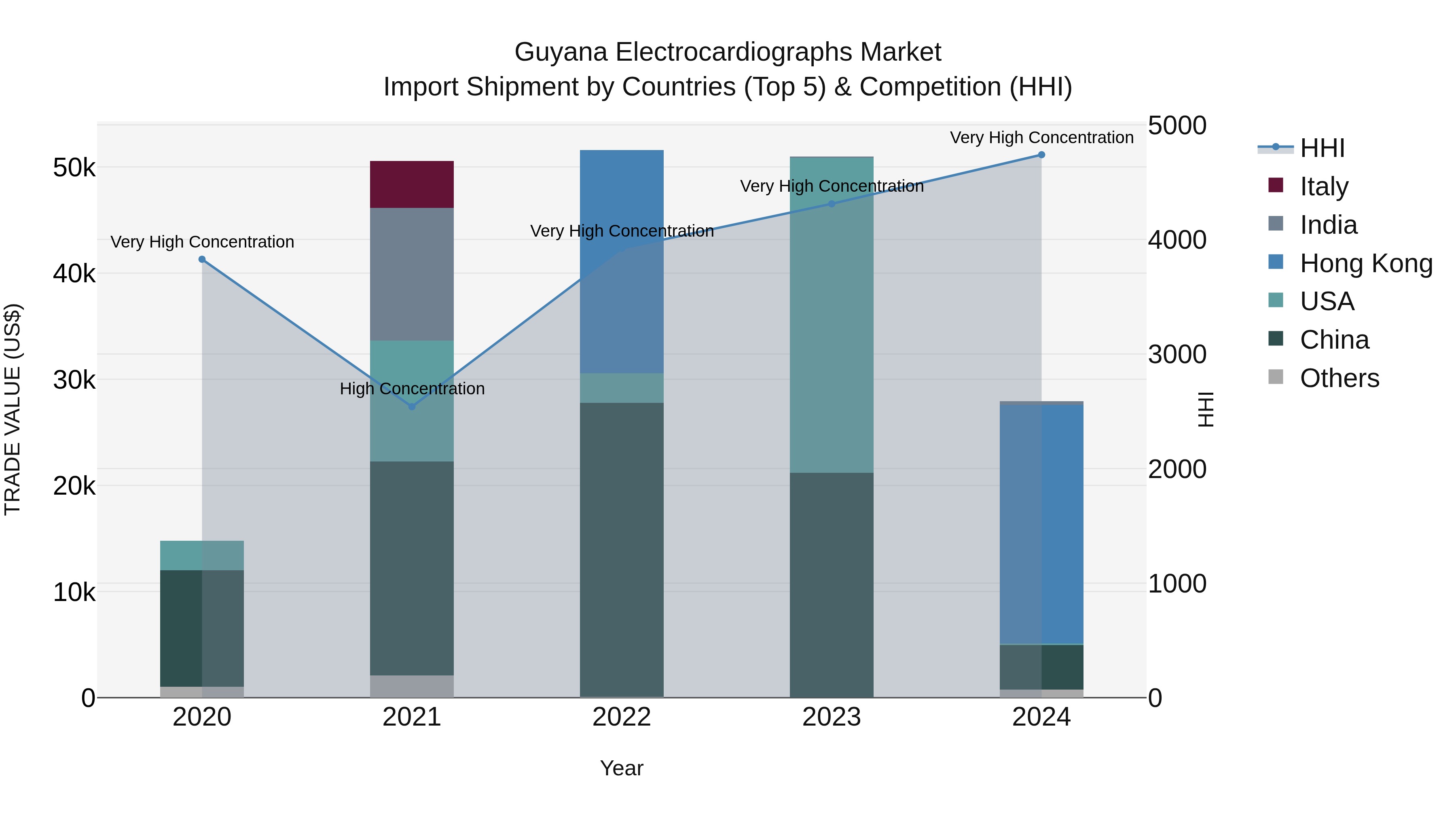 Guyana Electrocardiographs Market Top 5 Importing Countries and Market Competition (HHI) Analysis