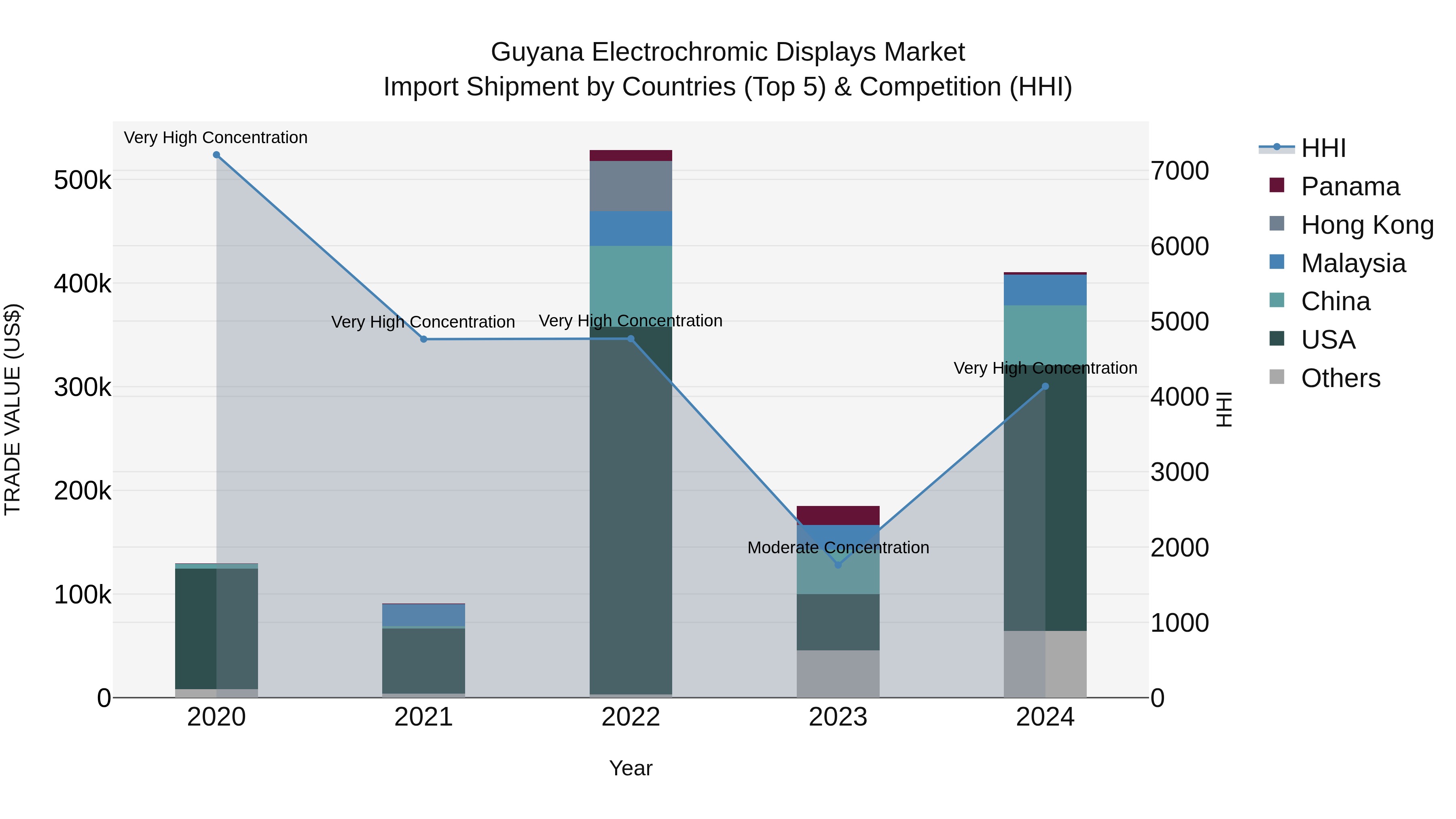 Guyana Electrochromic Displays Market Top 5 Importing Countries and Market Competition (HHI) Analysis
