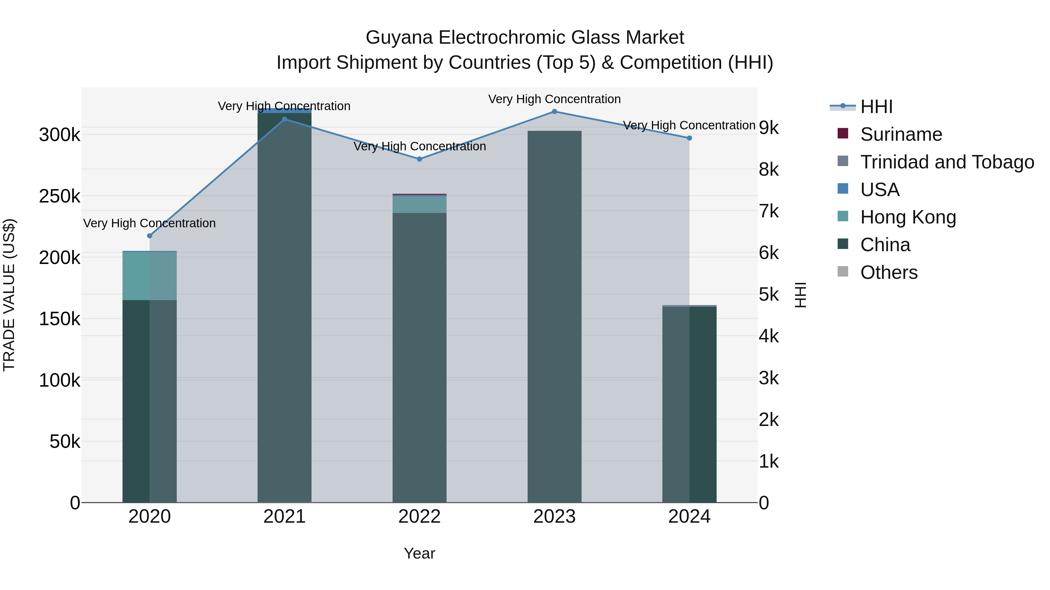 Guyana Electrochromic Glass Market Top 5 Importing Countries and Market Competition (HHI) Analysis