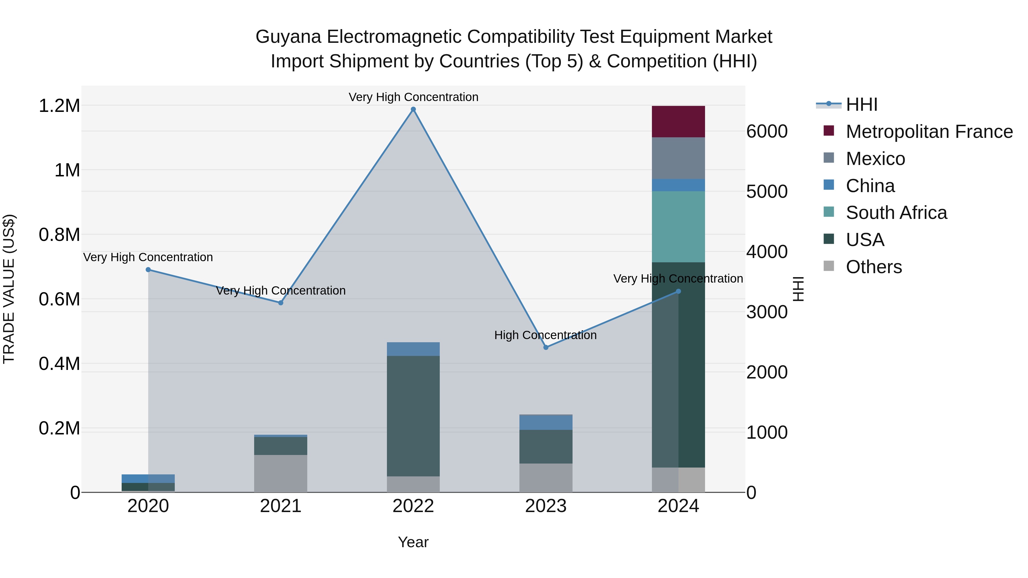 Guyana Electromagnetic Compatibility Test Equipment Market Top 5 Importing Countries and Market Competition (HHI) Analysis