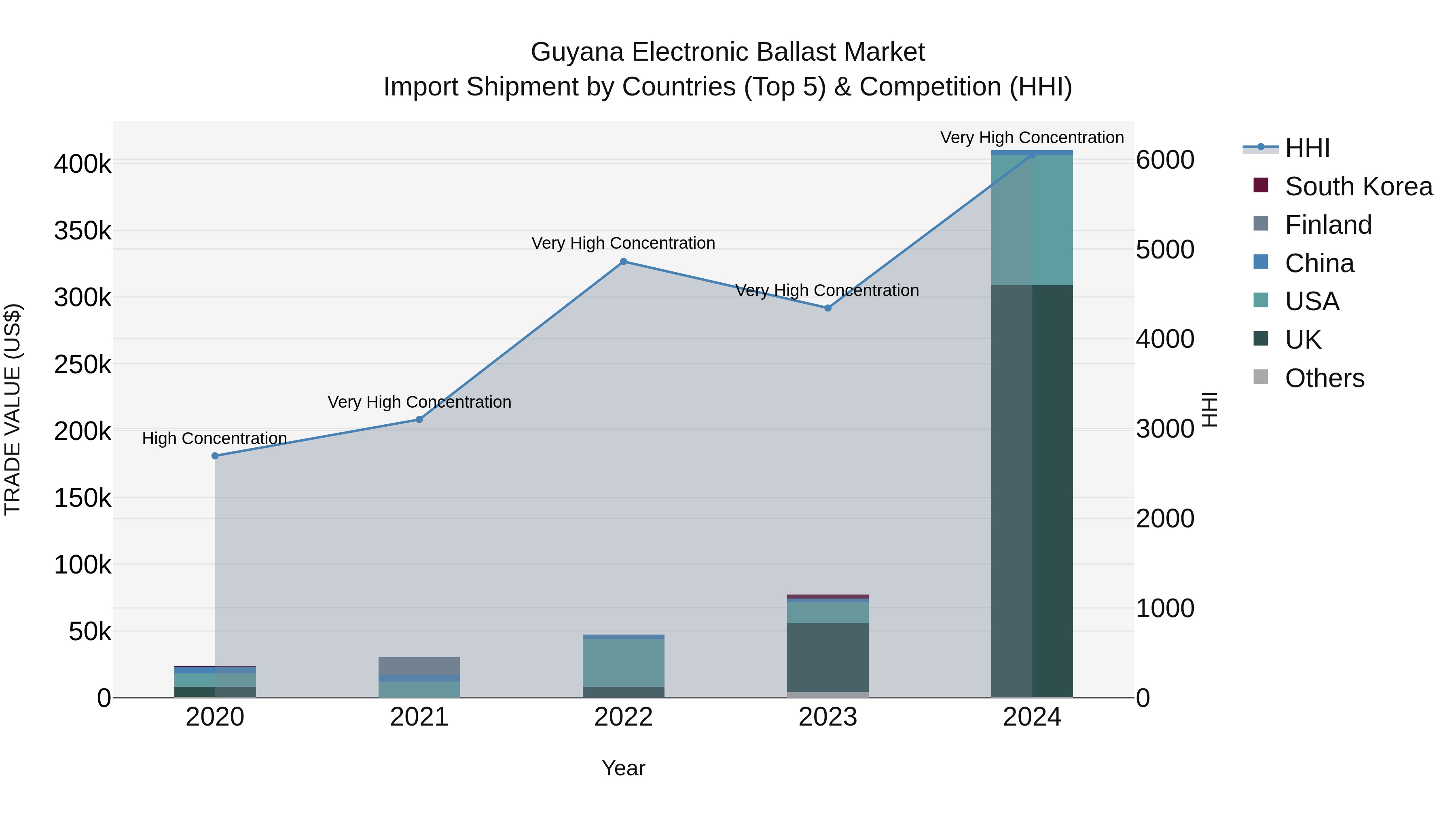 Guyana Electronic Ballast Market Top 5 Importing Countries and Market Competition (HHI) Analysis