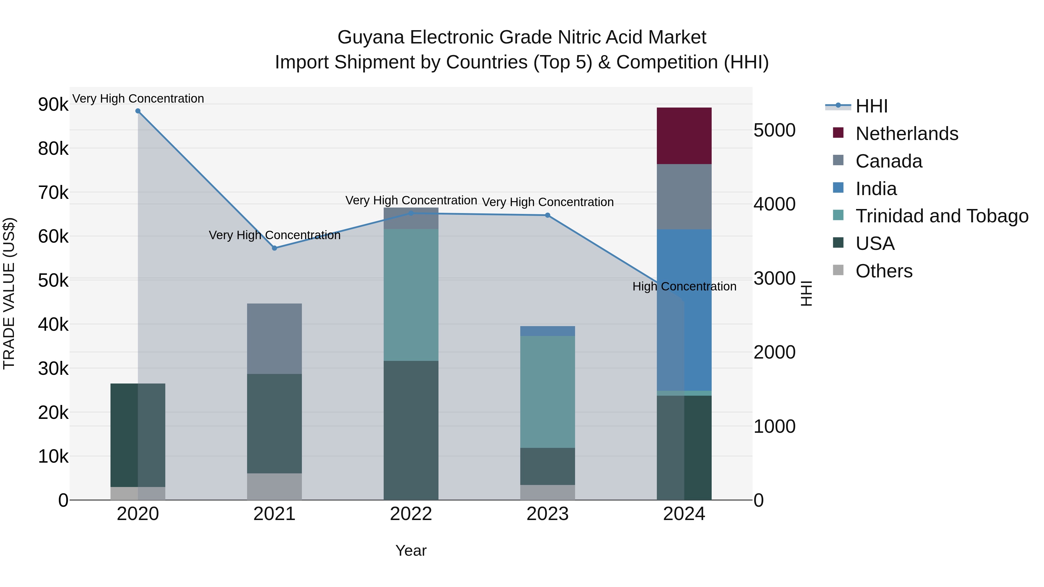 Guyana Electronic Grade Nitric Acid Market Top 5 Importing Countries and Market Competition (HHI) Analysis