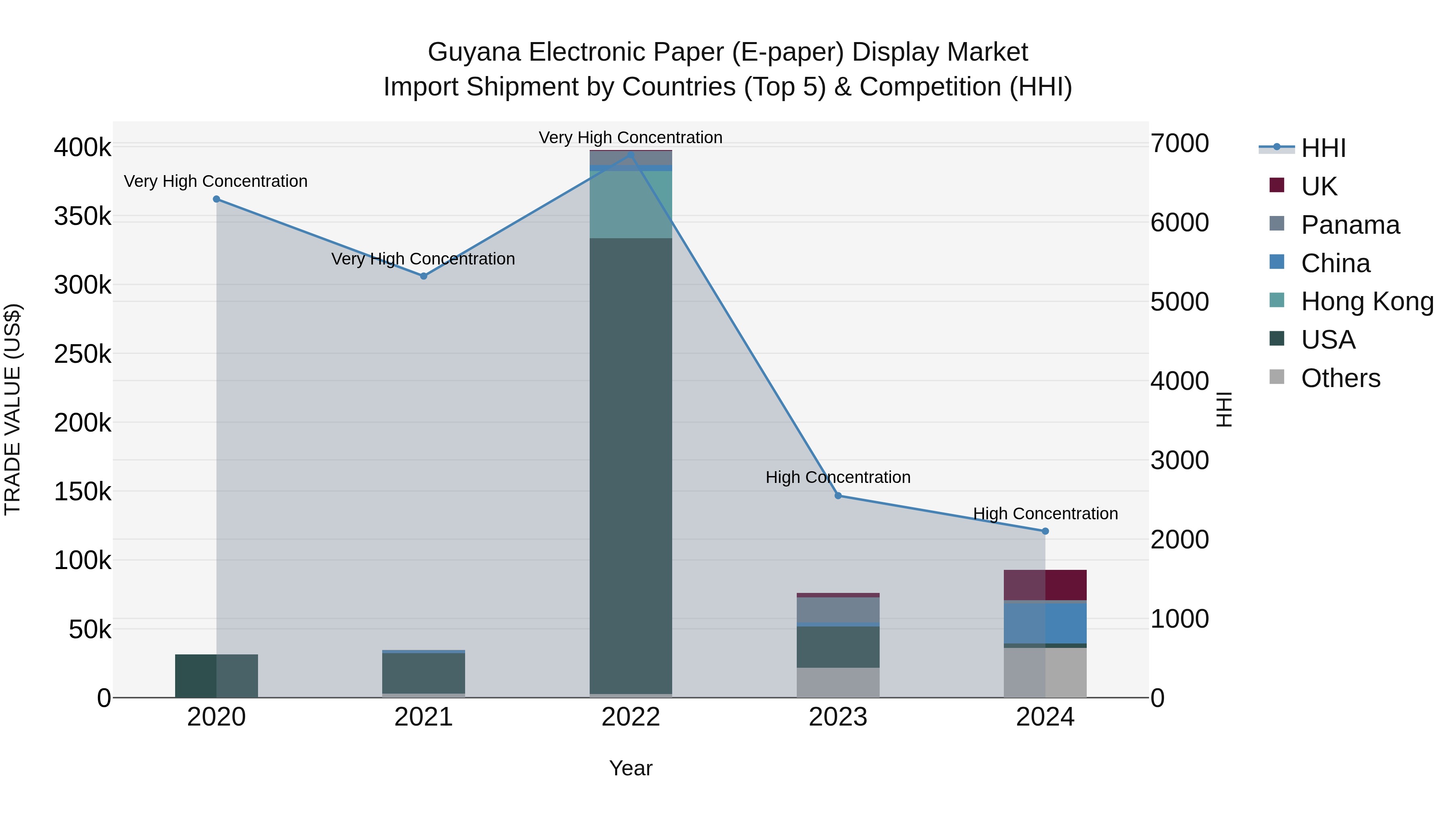 Guyana Electronic Paper (E-paper) Display Market Top 5 Importing Countries and Market Competition (HHI) Analysis
