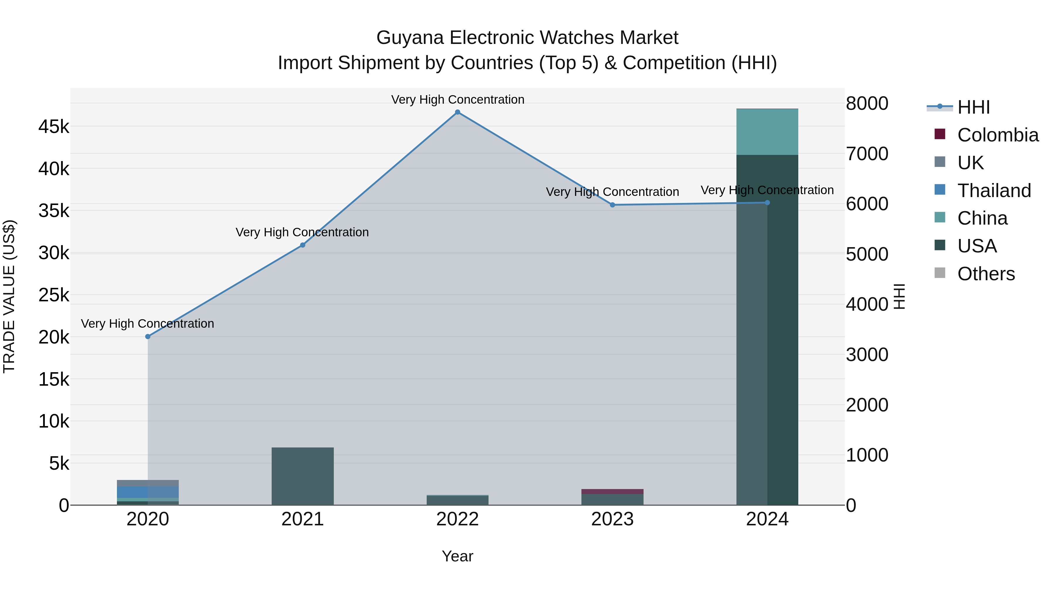 Guyana Electronic Watches Market Top 5 Importing Countries and Market Competition (HHI) Analysis