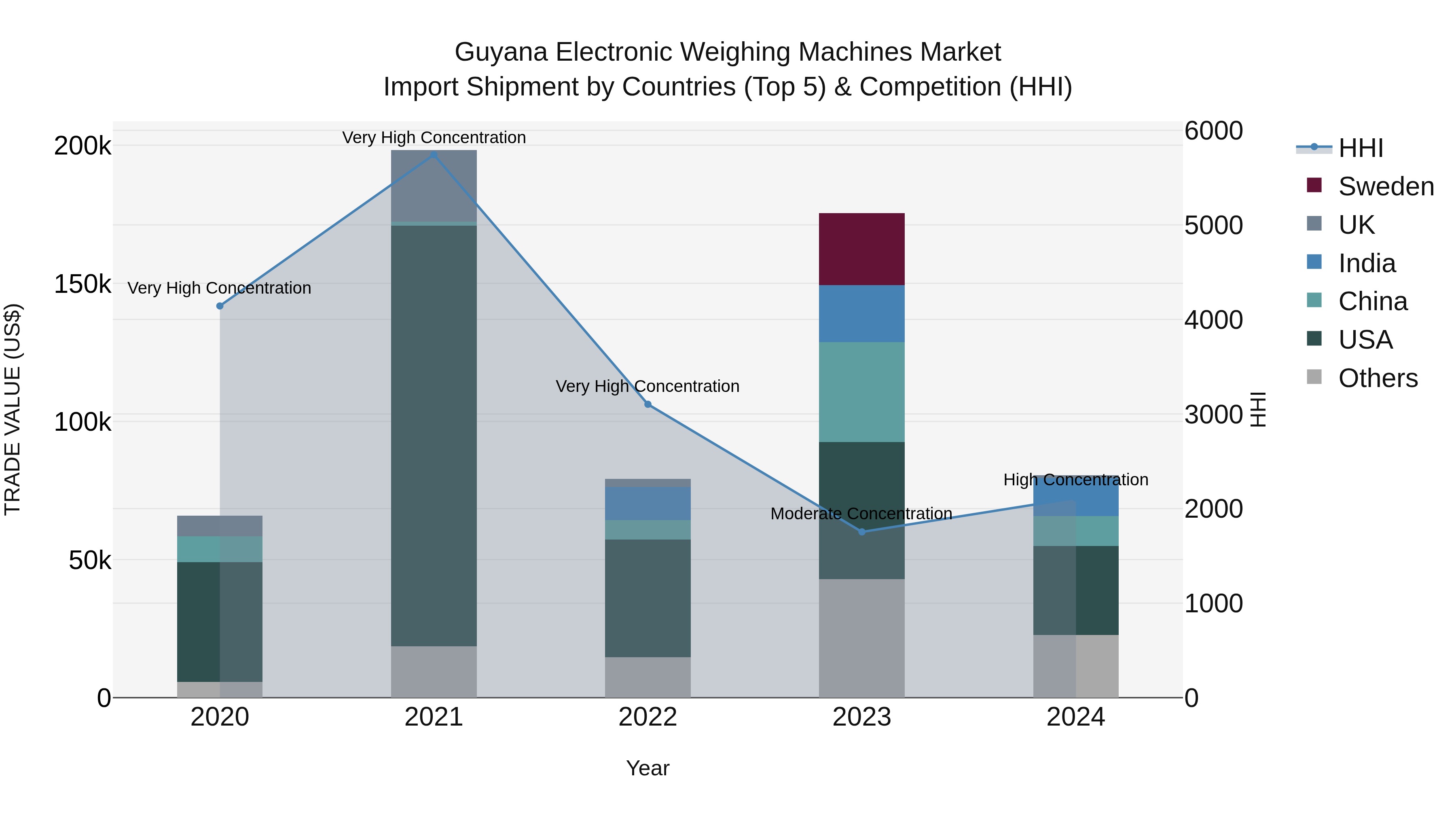 Guyana Electronic Weighing Machines Market Top 5 Importing Countries and Market Competition (HHI) Analysis