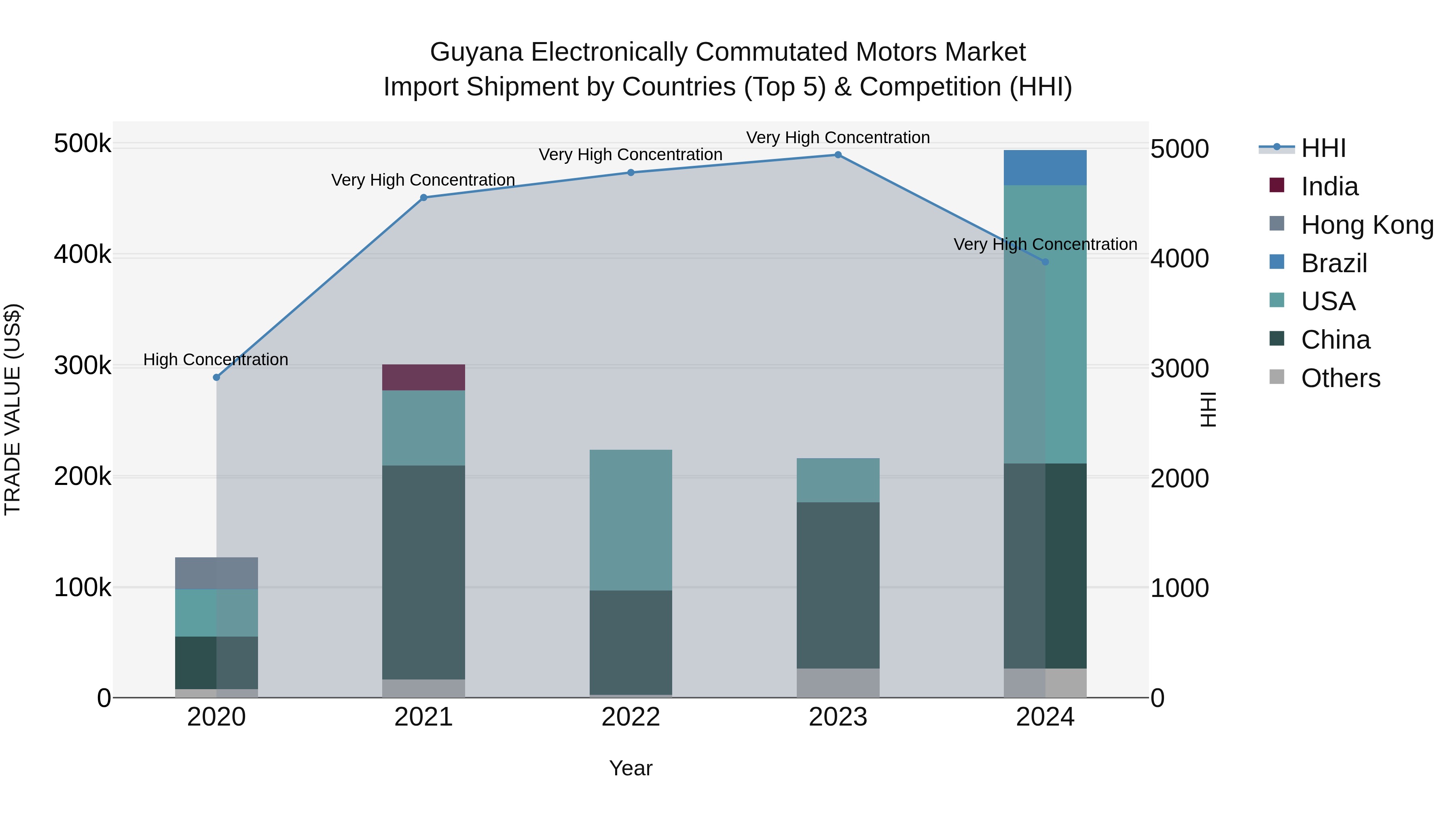 Guyana Electronically Commutated Motors Market Top 5 Importing Countries and Market Competition (HHI) Analysis