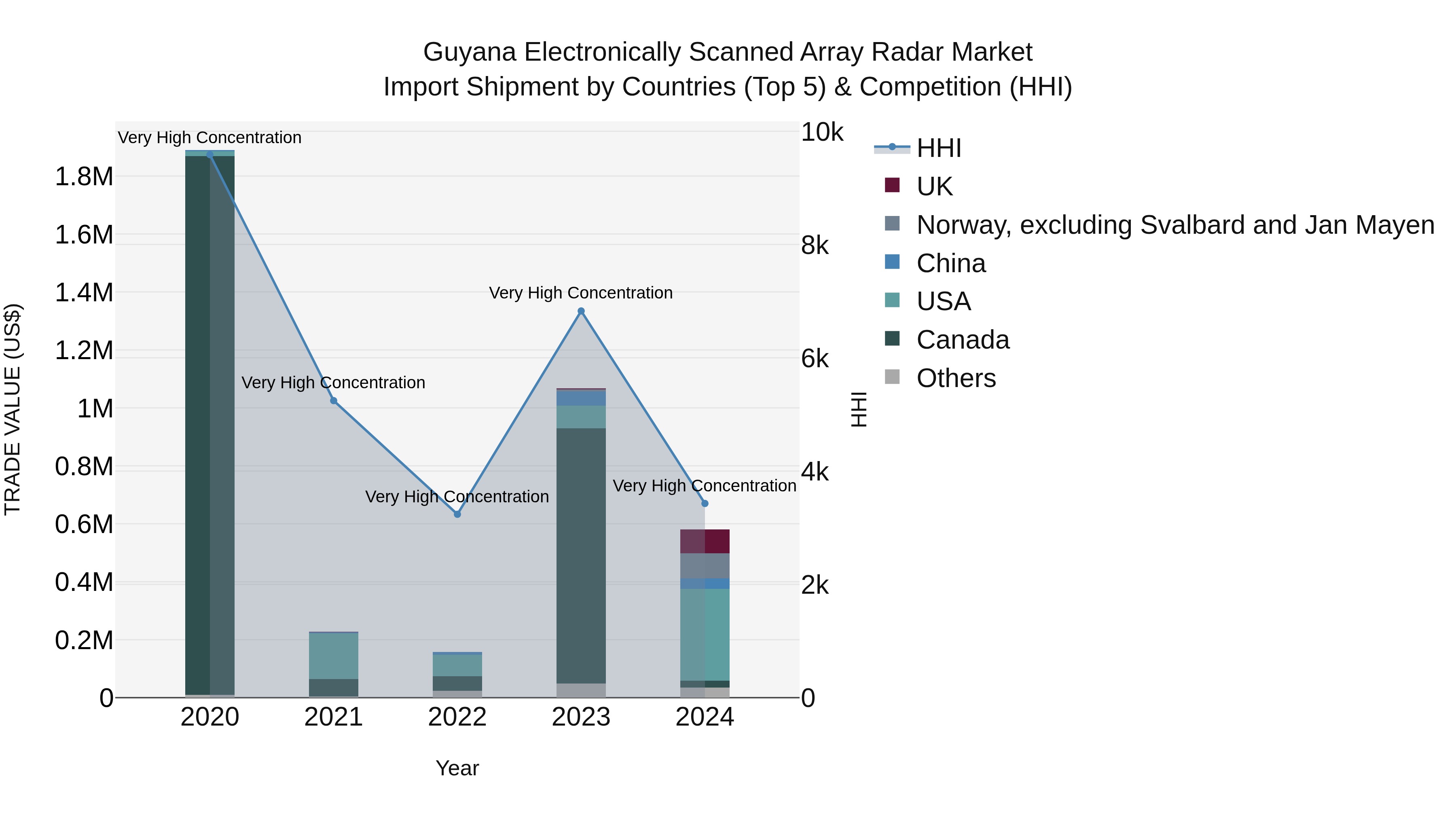 Guyana Electronically Scanned Array Radar Market Top 5 Importing Countries and Market Competition (HHI) Analysis