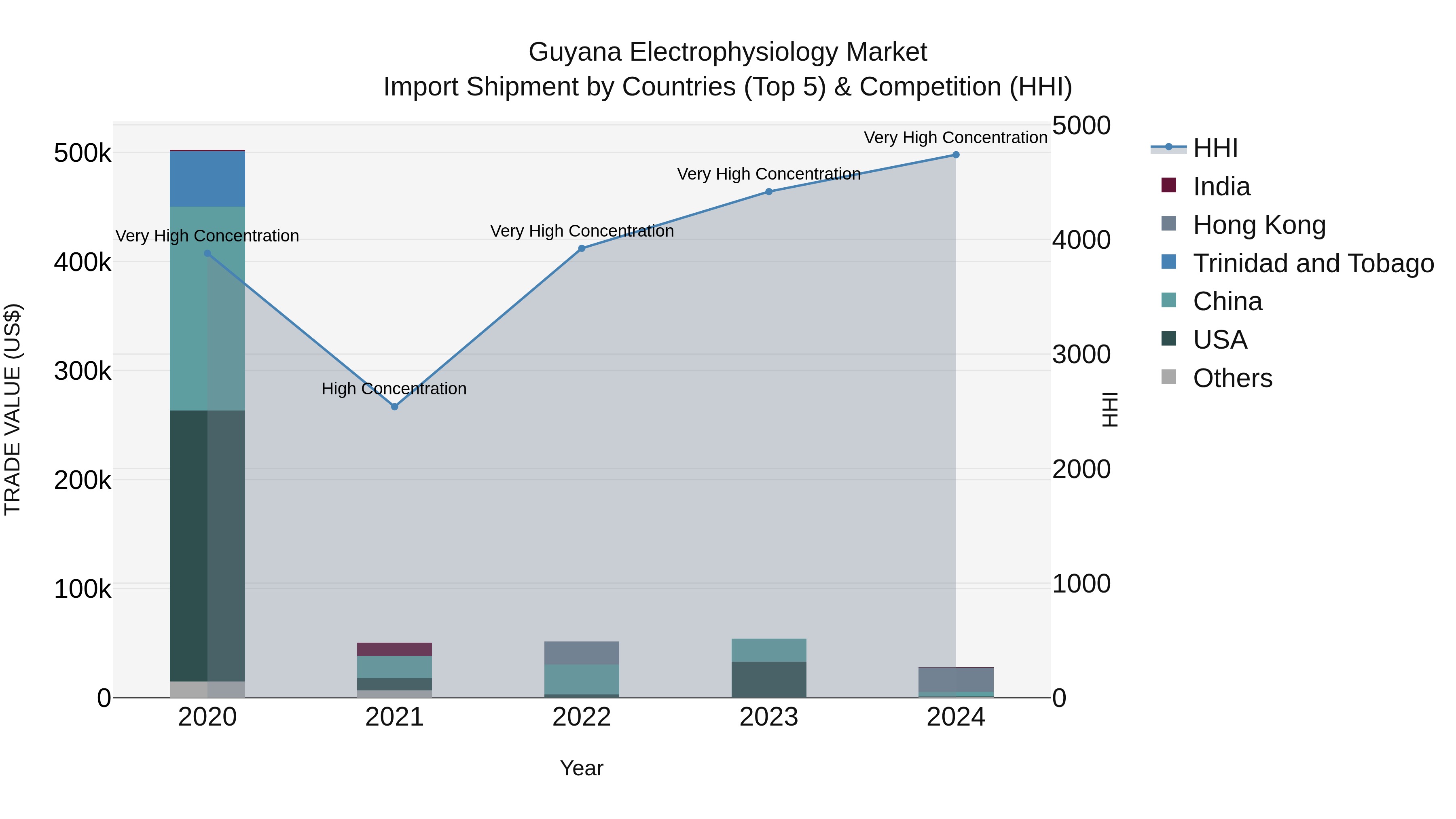 Guyana Electrophysiology Market Top 5 Importing Countries and Market Competition (HHI) Analysis