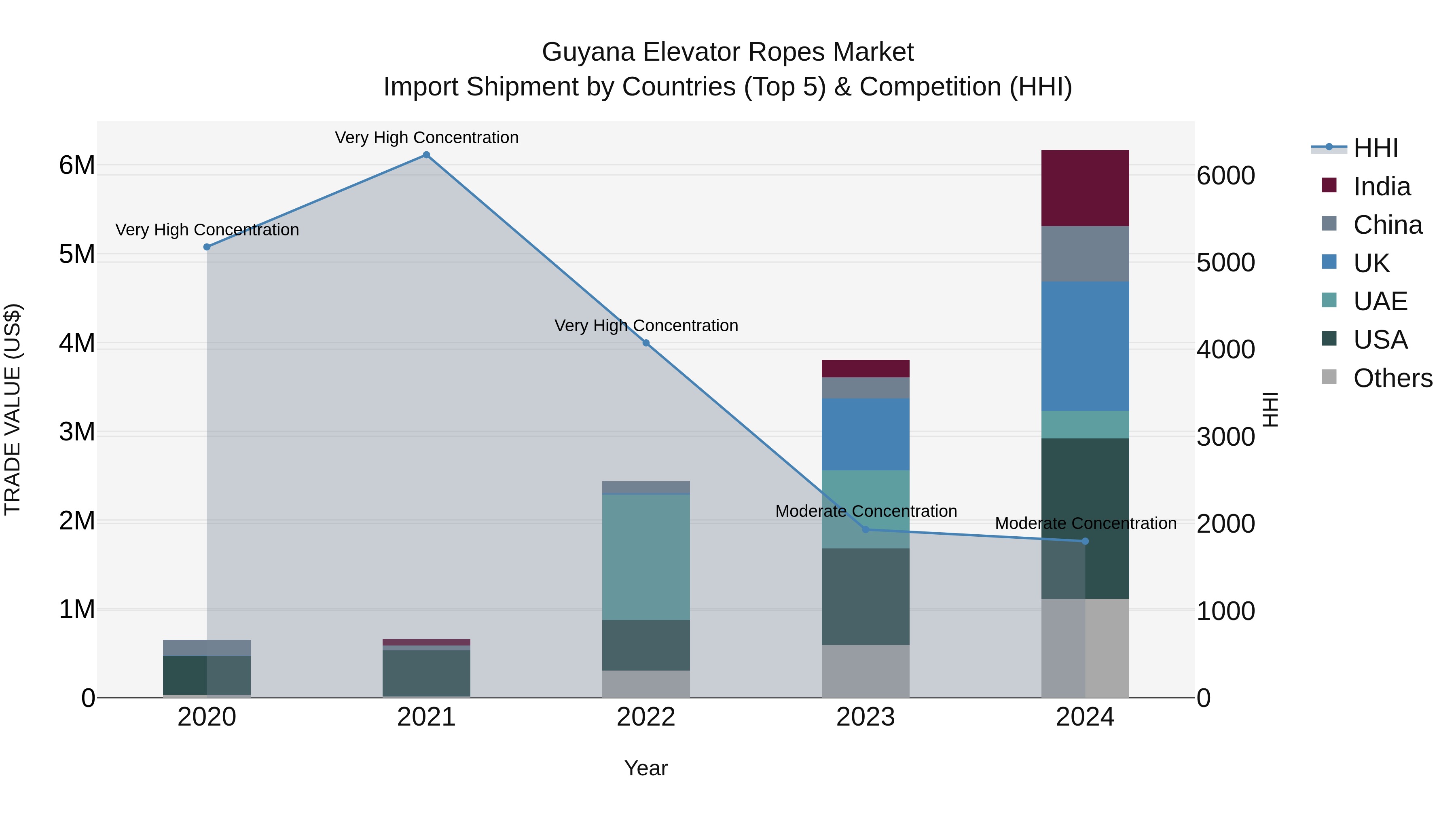 Guyana Elevator Ropes Market Top 5 Importing Countries and Market Competition (HHI) Analysis