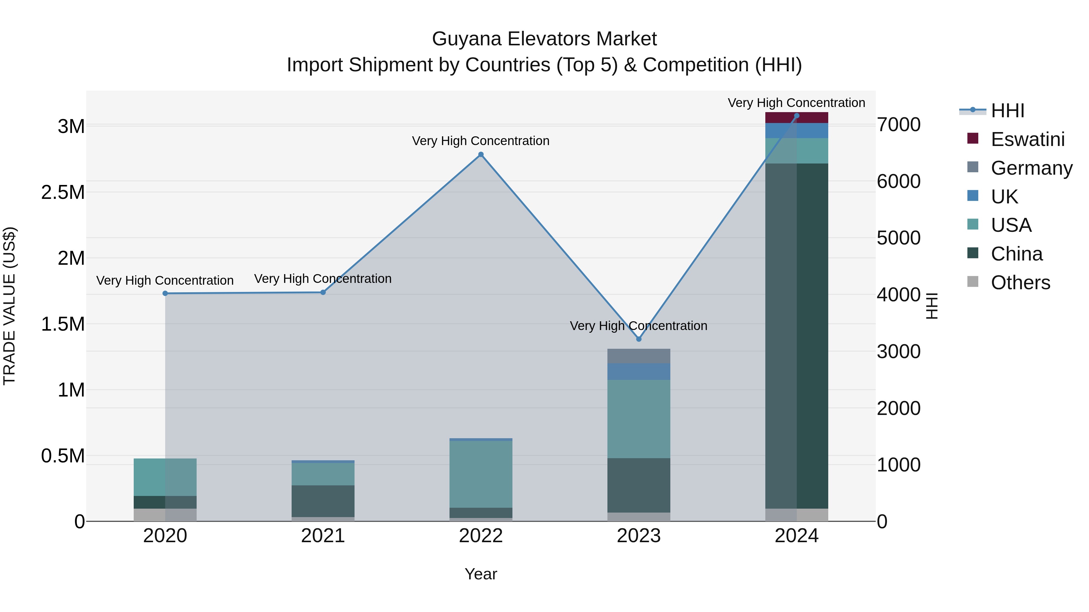 Guyana Elevators Market Top 5 Importing Countries and Market Competition (HHI) Analysis