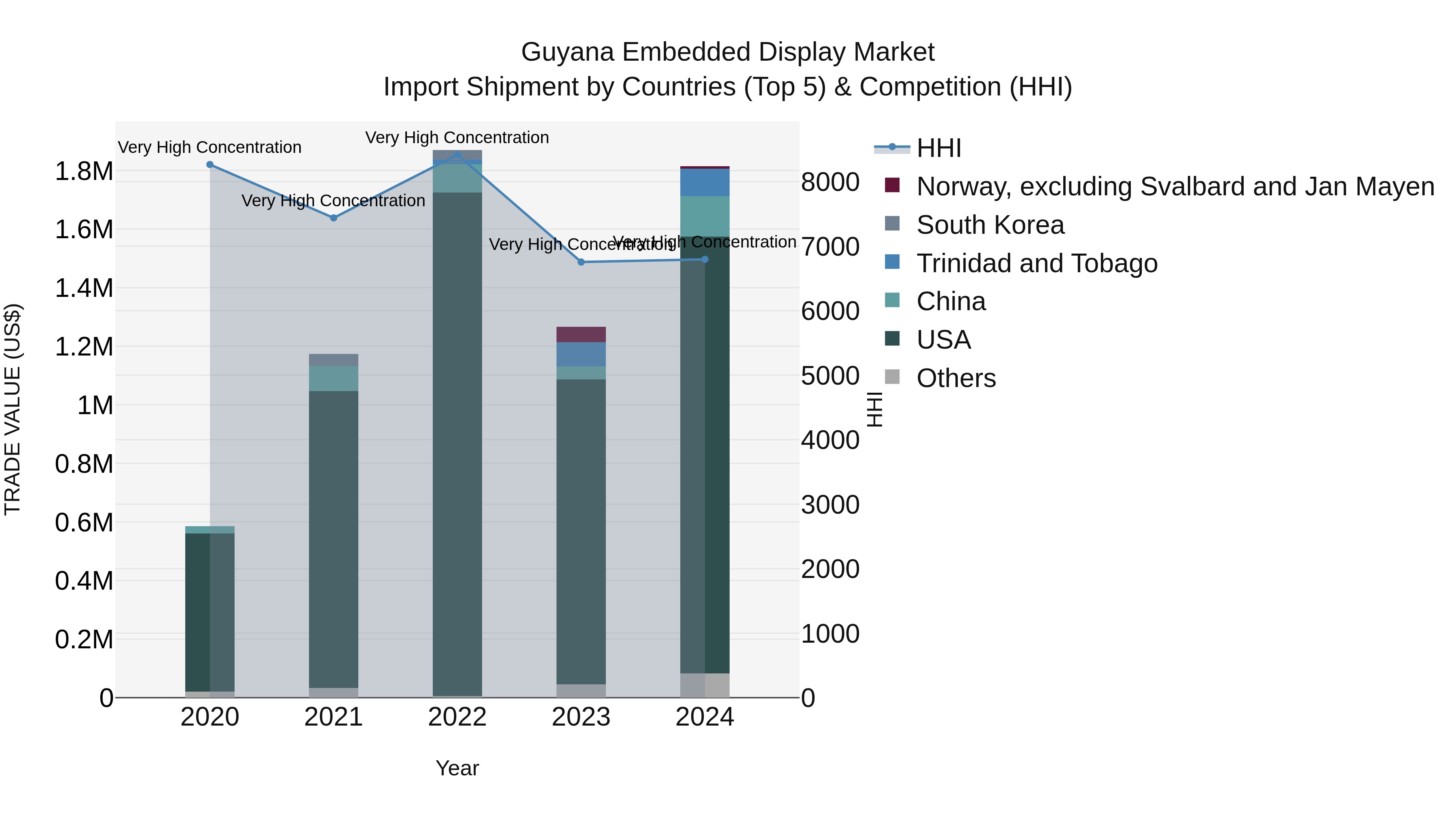 Guyana Embedded Display Market Top 5 Importing Countries and Market Competition (HHI) Analysis