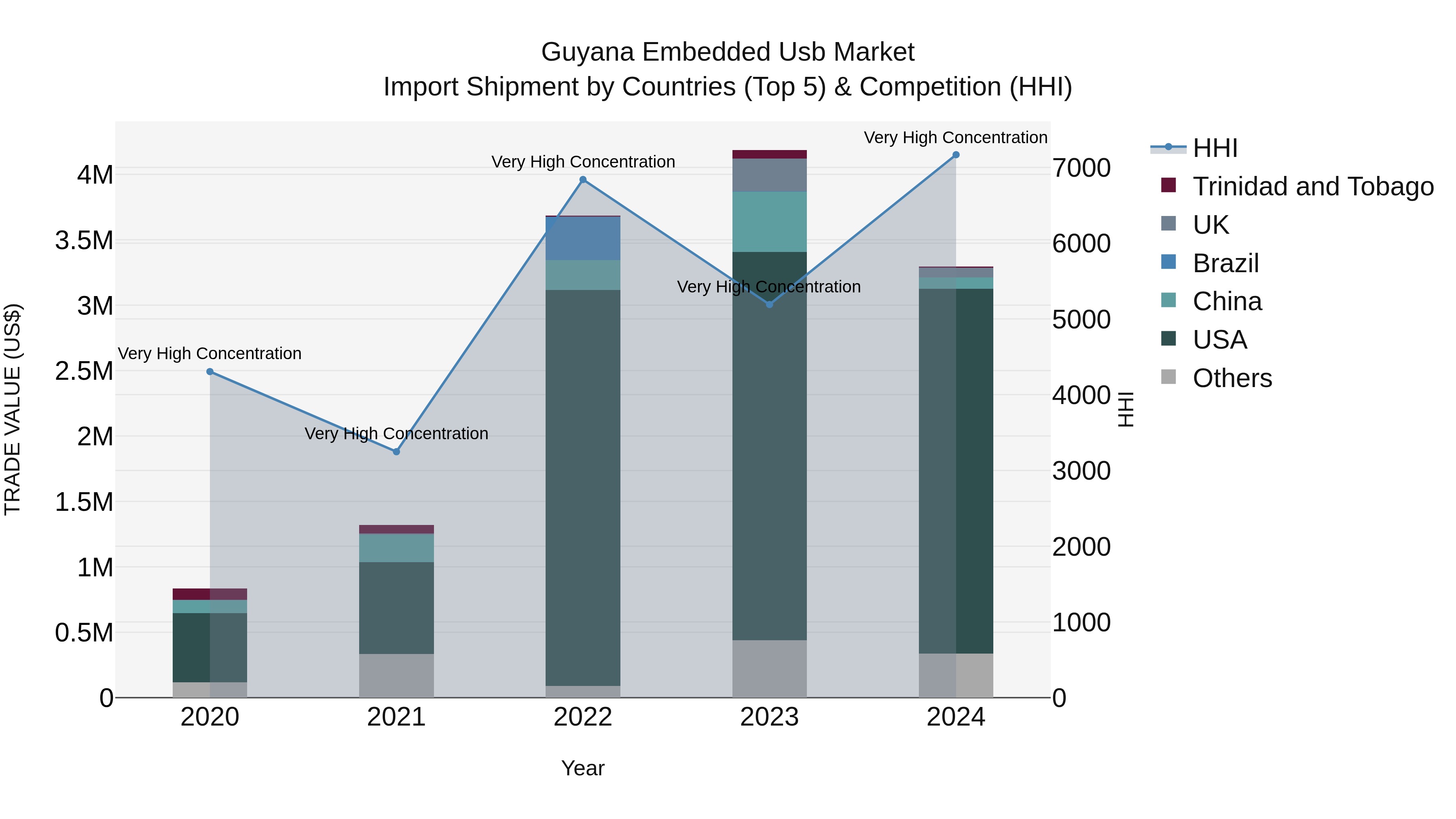 Guyana Embedded Usb Market Top 5 Importing Countries and Market Competition (HHI) Analysis