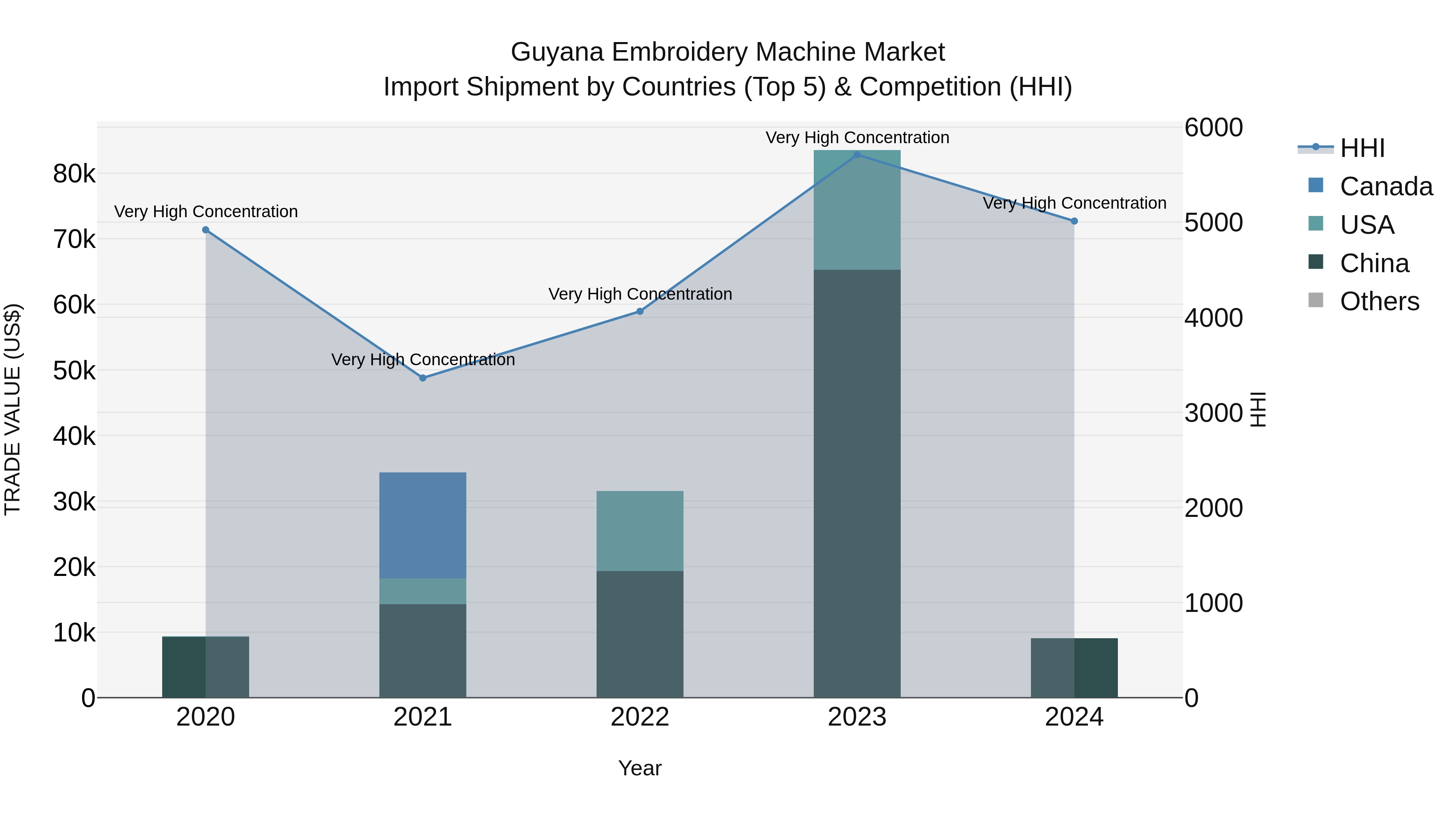 Guyana Embroidery Machine Market Top 5 Importing Countries and Market Competition (HHI) Analysis