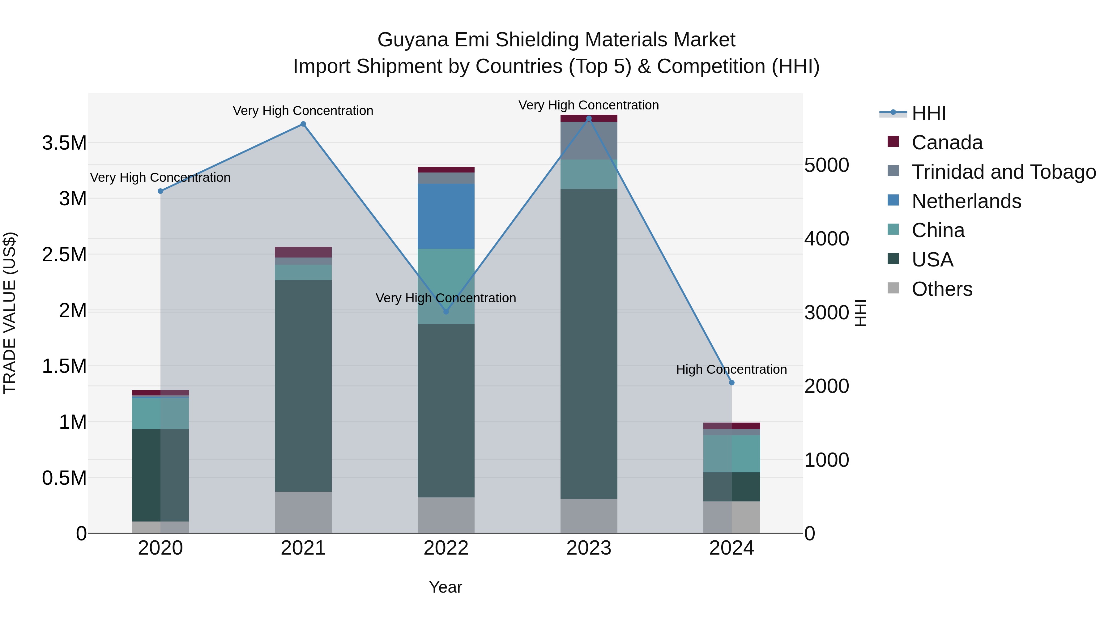 Guyana Emi Shielding Materials Market Top 5 Importing Countries and Market Competition (HHI) Analysis