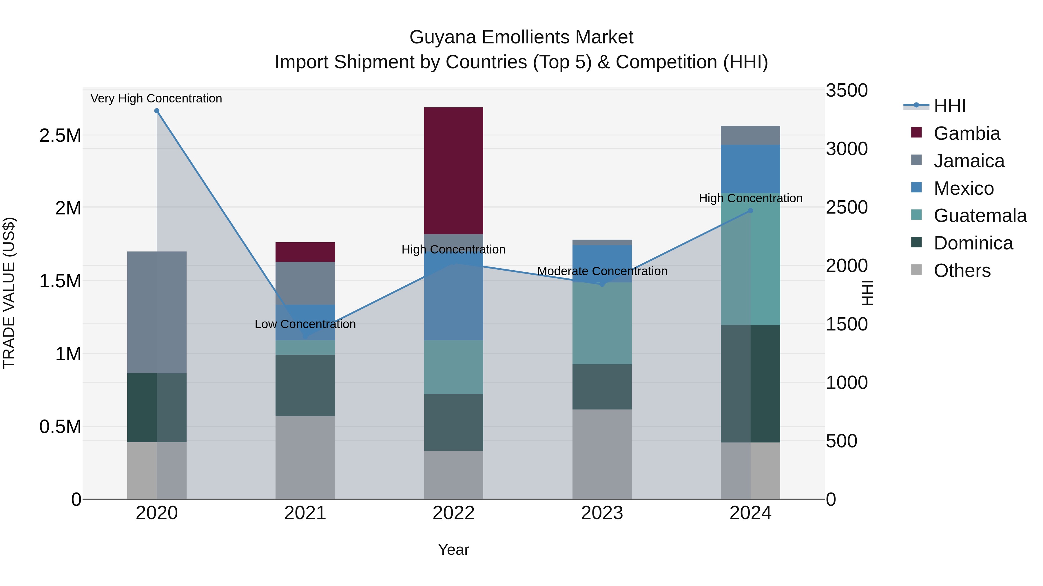 Guyana Emollients Market Top 5 Importing Countries and Market Competition (HHI) Analysis