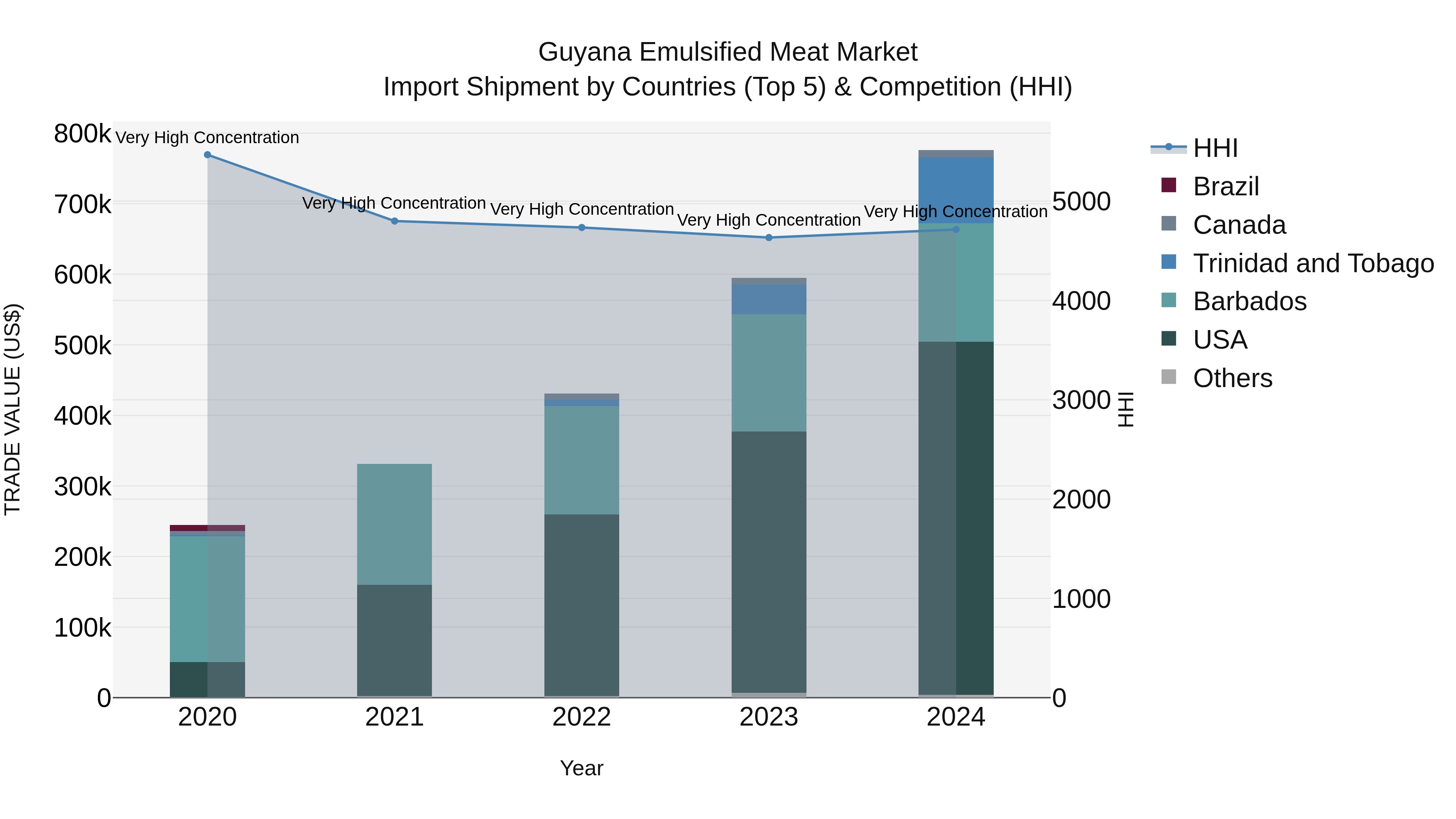 Guyana Emulsified Meat Market Top 5 Importing Countries and Market Competition (HHI) Analysis