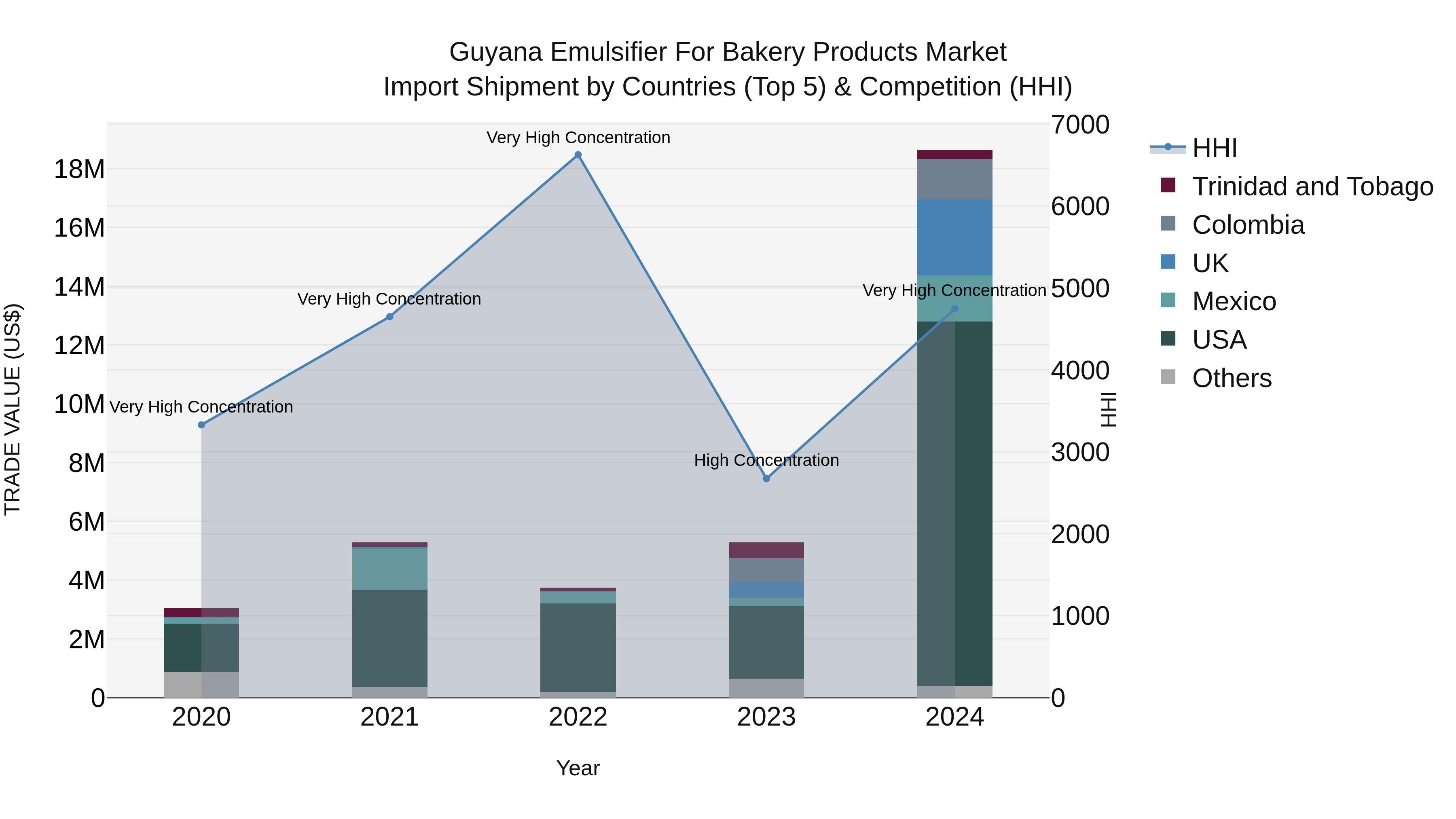 Guyana Emulsifier for Bakery Products Market Top 5 Importing Countries and Market Competition (HHI) Analysis