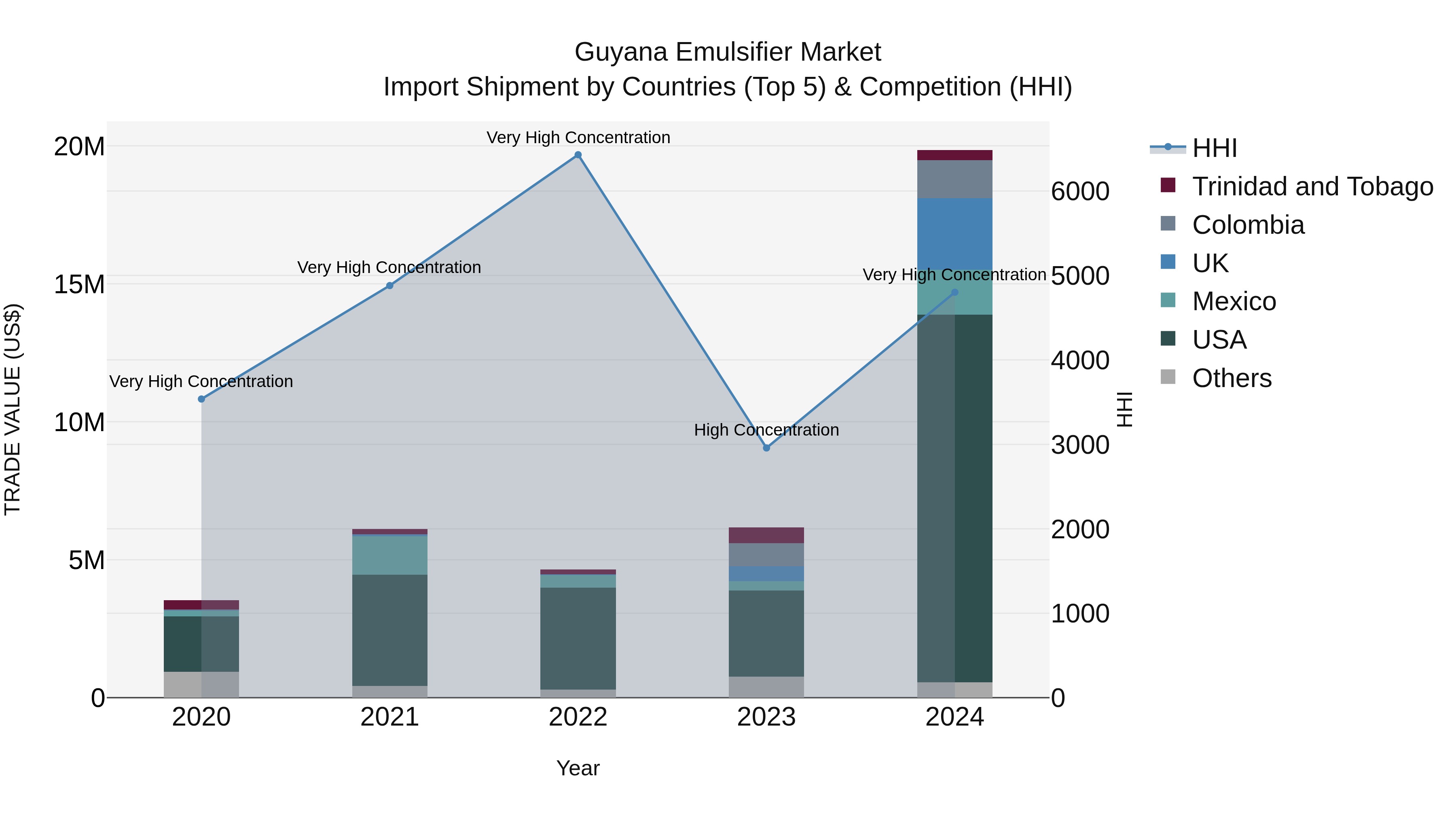 Guyana Emulsifier Market Top 5 Importing Countries and Market Competition (HHI) Analysis