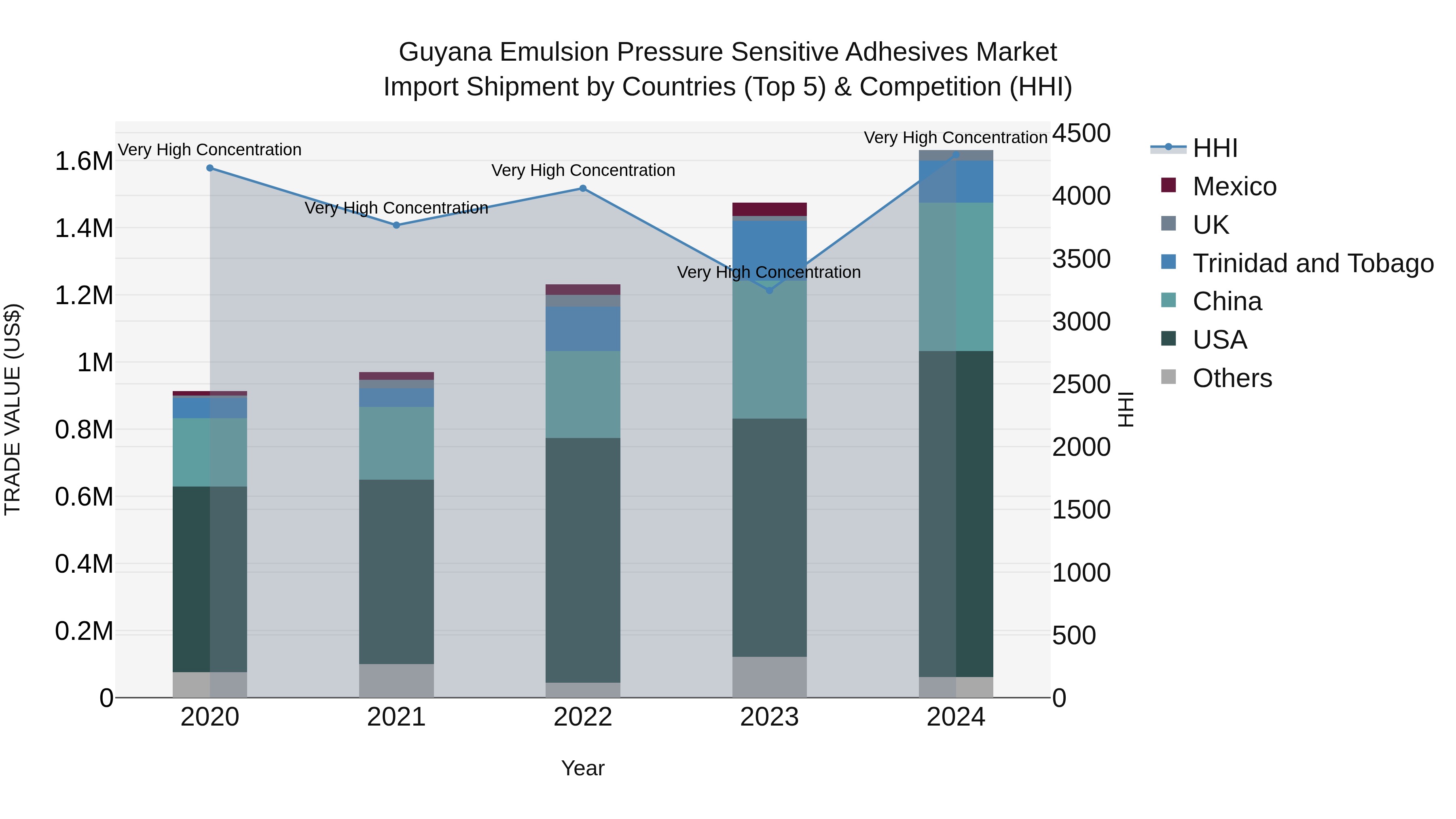 Guyana Emulsion Pressure Sensitive Adhesives Market Top 5 Importing Countries and Market Competition (HHI) Analysis