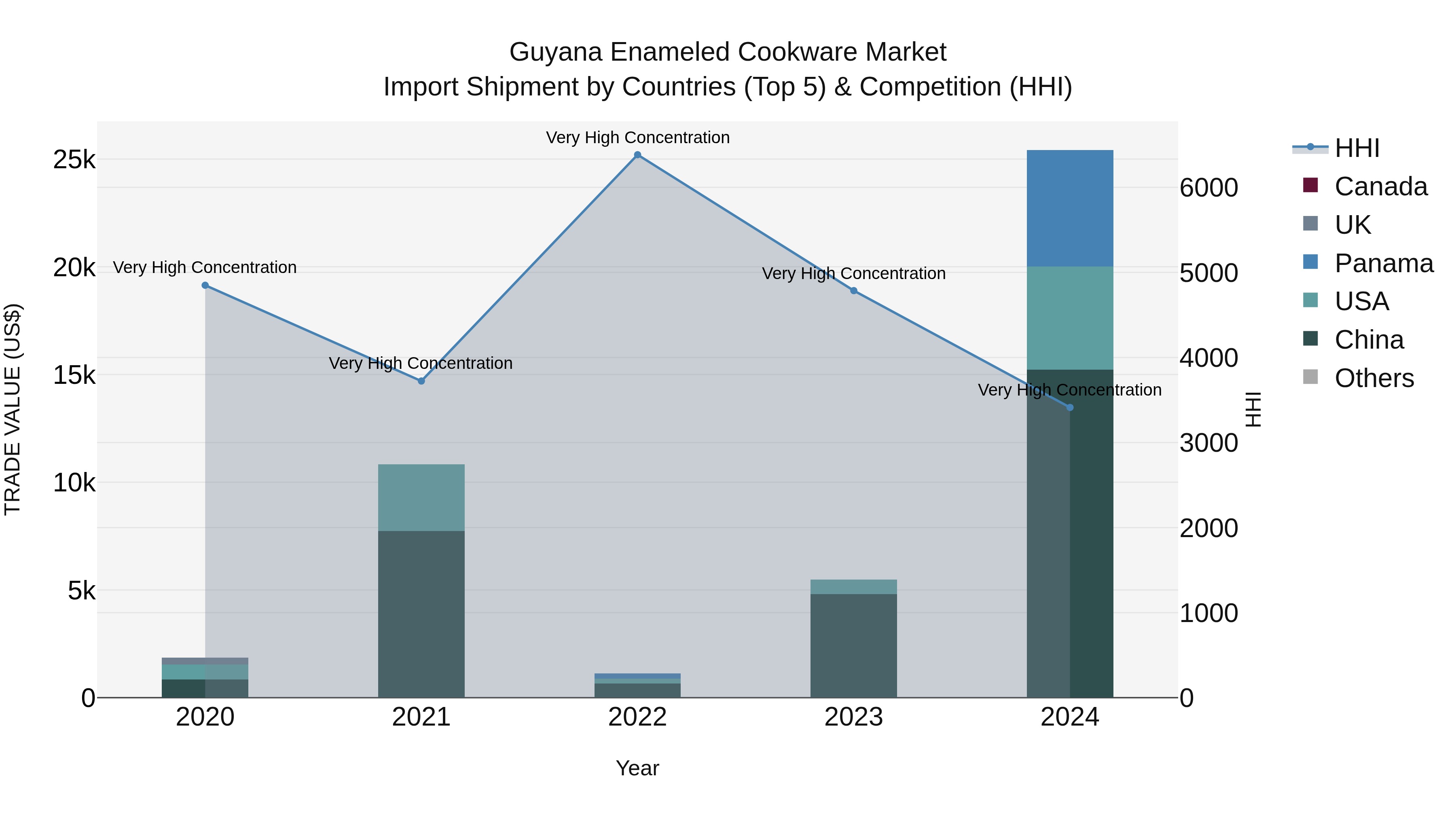 Guyana Enameled Cookware Market Top 5 Importing Countries and Market Competition (HHI) Analysis