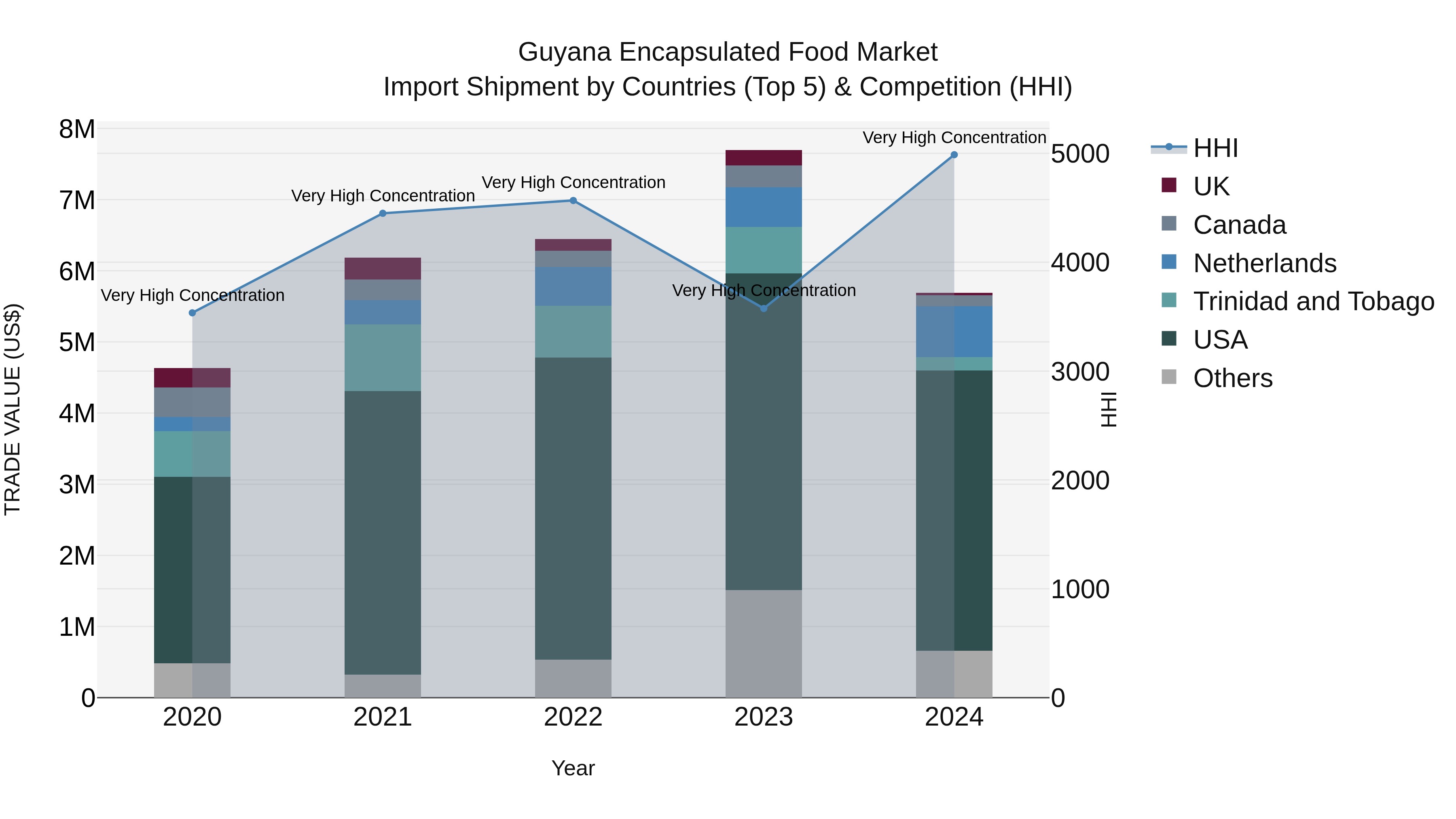 Guyana Encapsulated Food Market Top 5 Importing Countries and Market Competition (HHI) Analysis