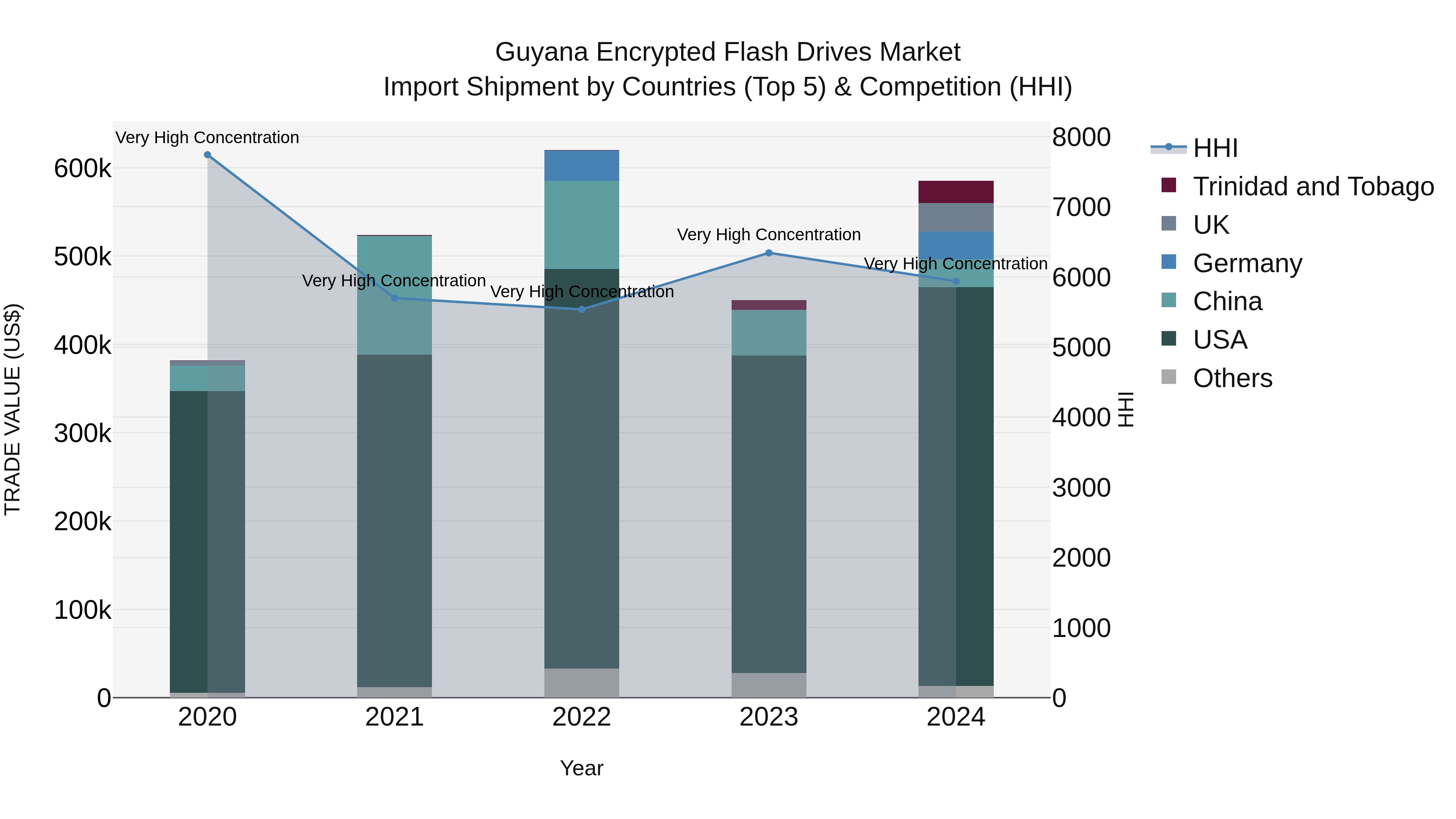 Guyana Encrypted Flash Drives Market Top 5 Importing Countries and Market Competition (HHI) Analysis