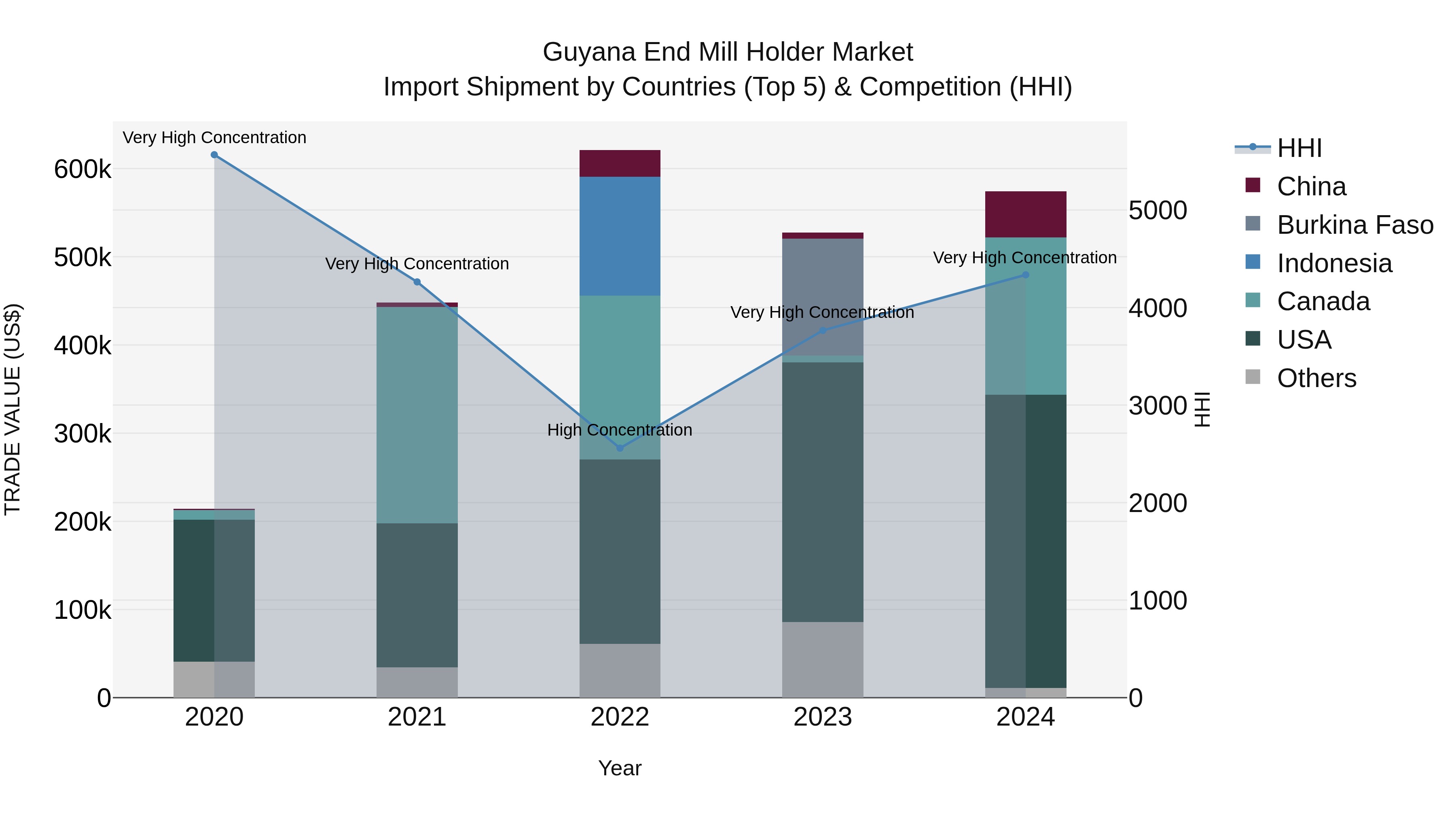 Guyana End Mill Holder Market Top 5 Importing Countries and Market Competition (HHI) Analysis