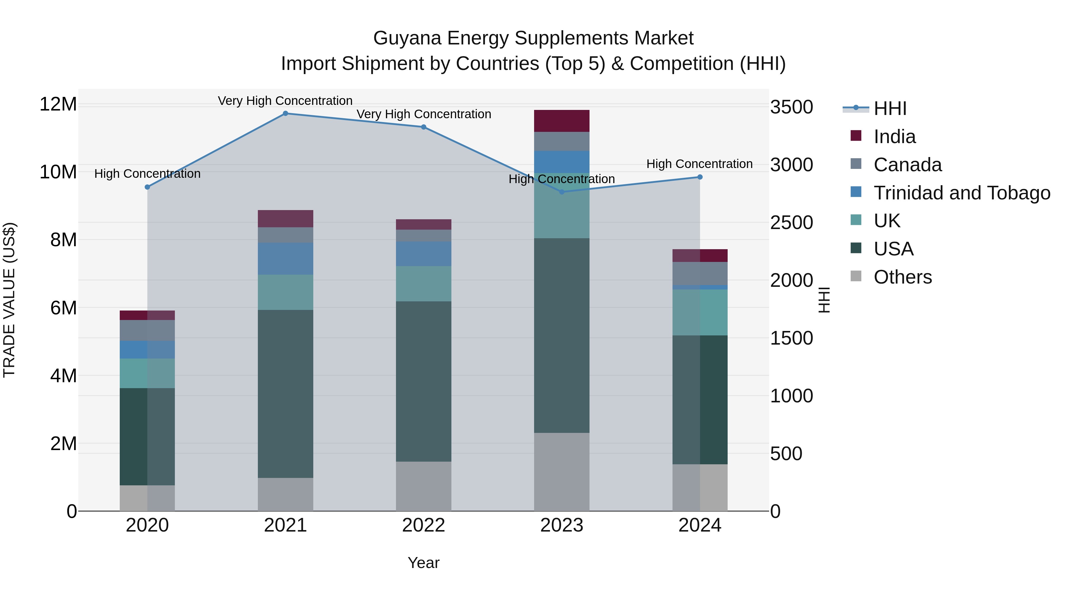 Guyana Energy Supplements Market Top 5 Importing Countries and Market Competition (HHI) Analysis