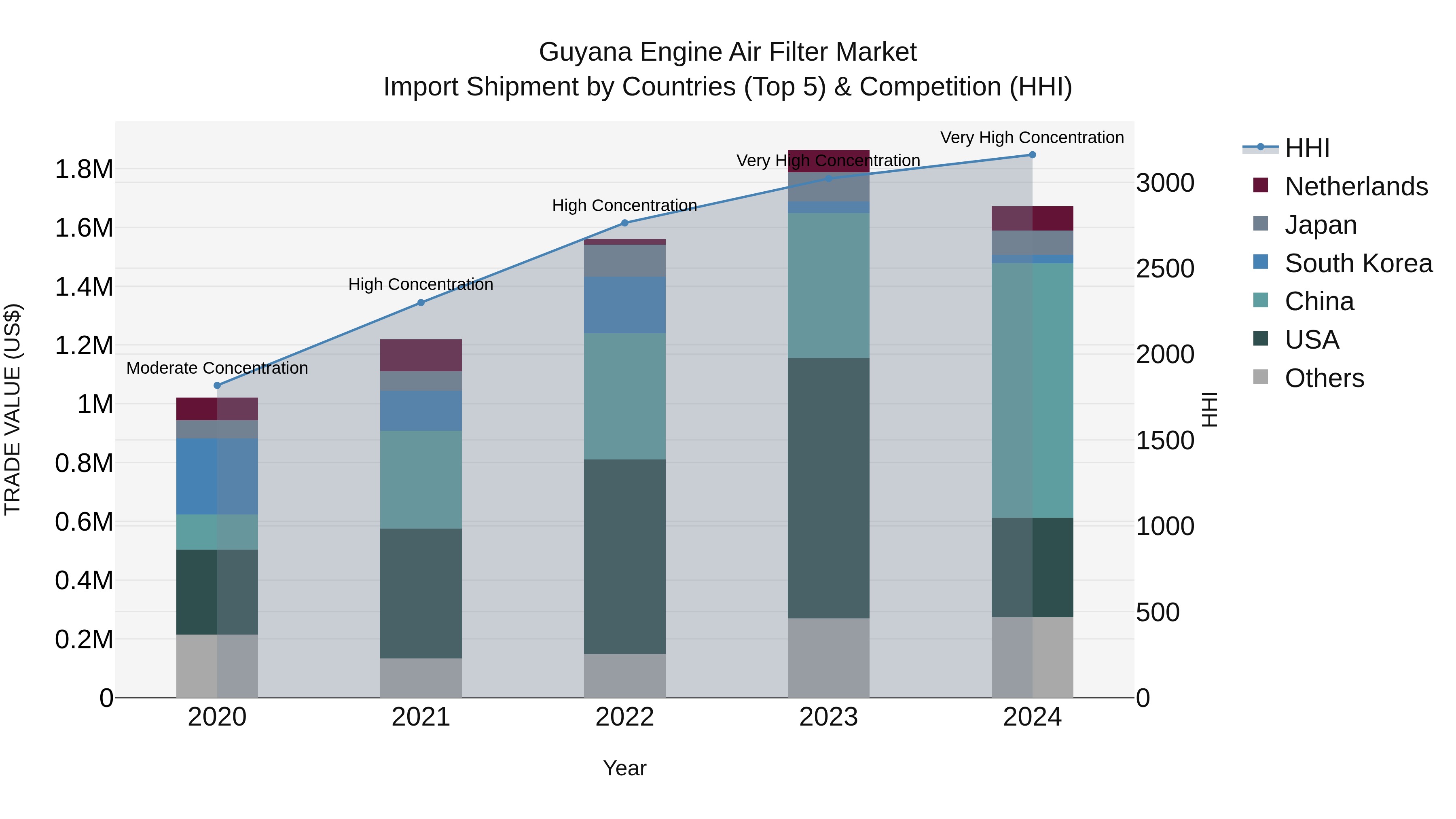 Guyana Engine Air Filter Market Top 5 Importing Countries and Market Competition (HHI) Analysis
