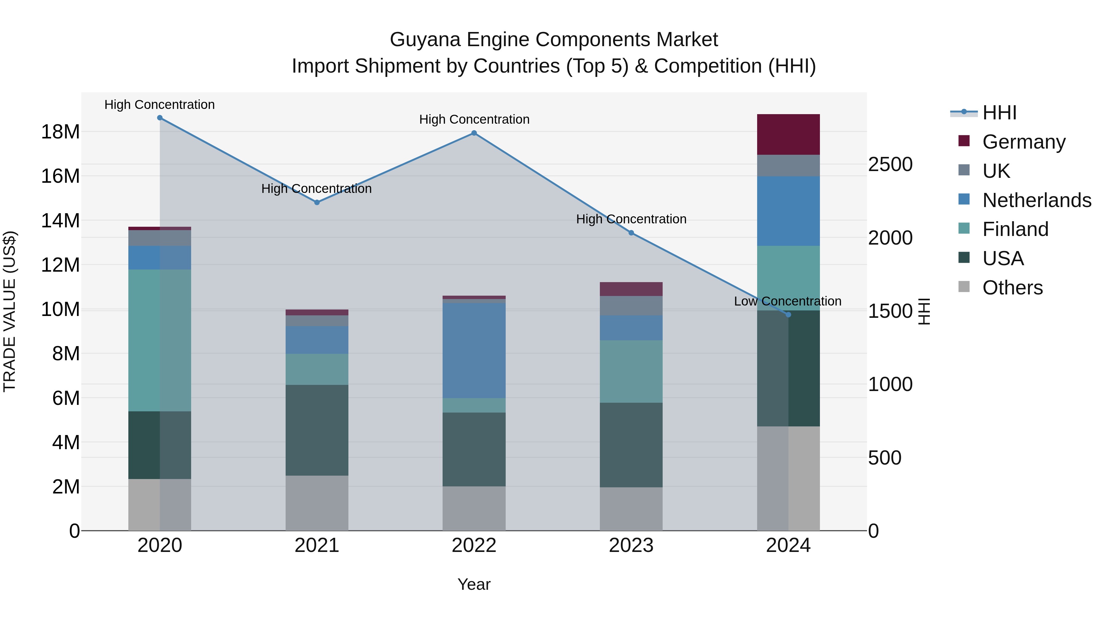 Guyana Engine Components Market Top 5 Importing Countries and Market Competition (HHI) Analysis