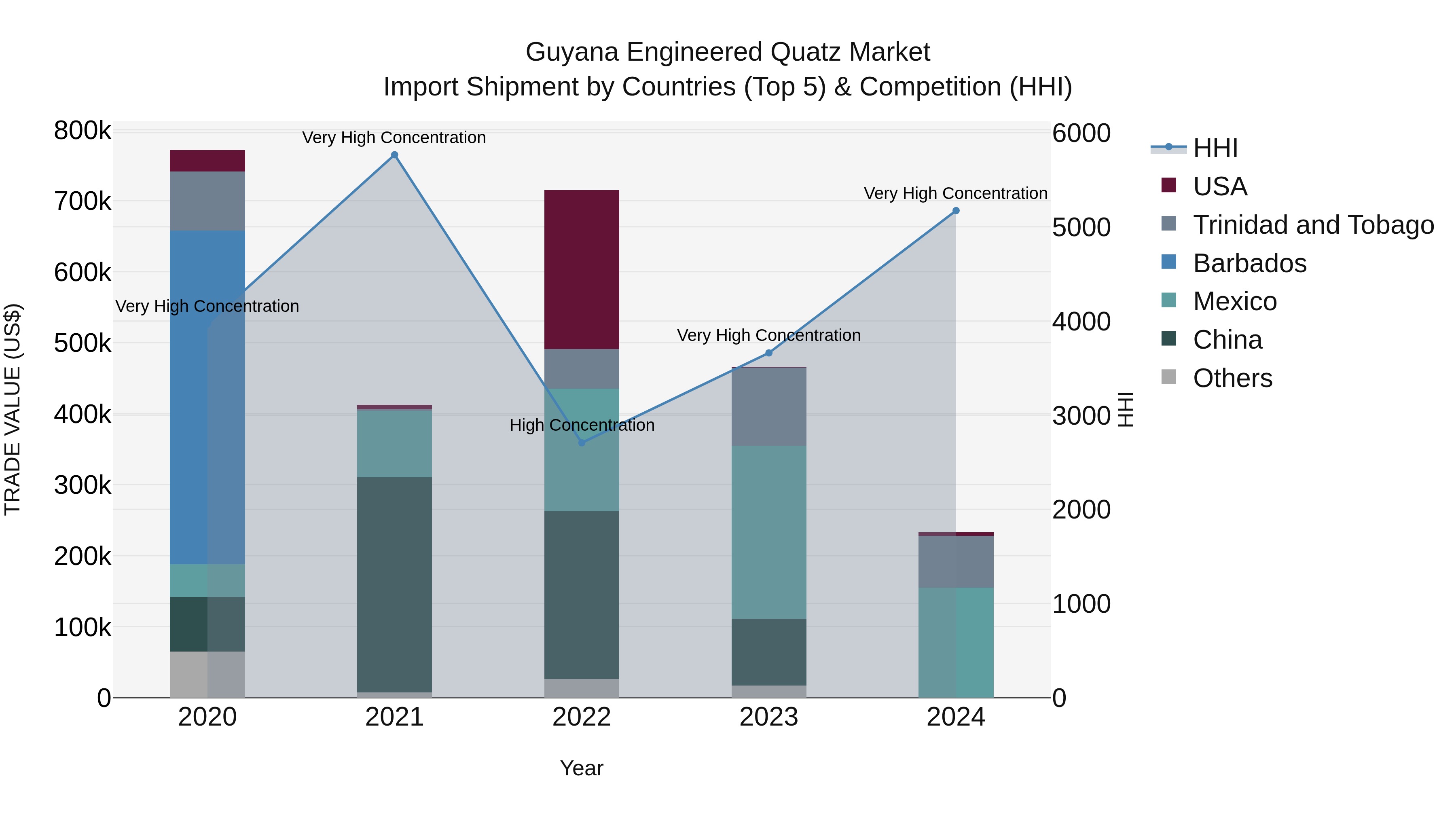 Guyana Engineered Quatz Market Top 5 Importing Countries and Market Competition (HHI) Analysis