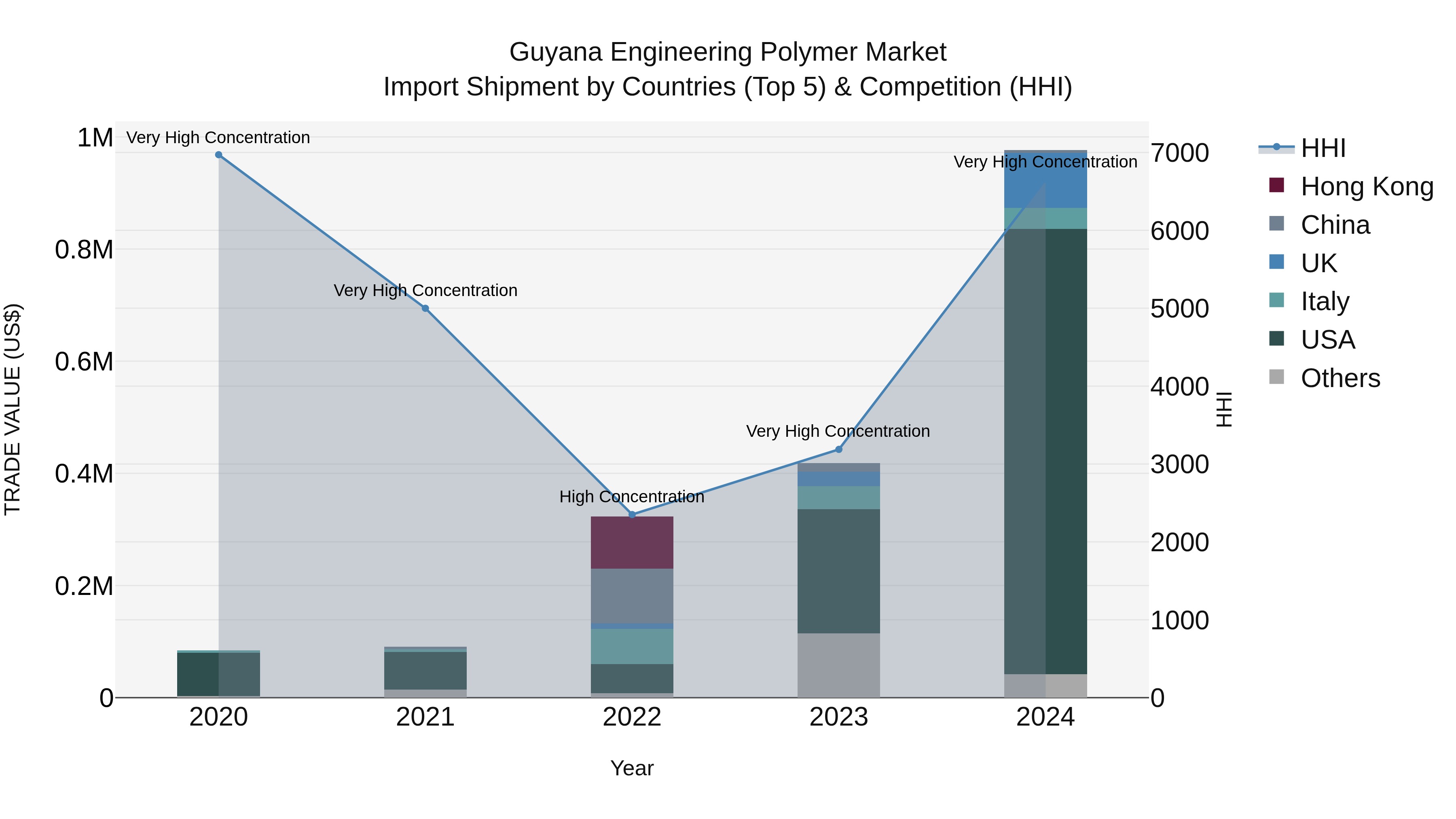 Guyana Engineering Polymer Market Top 5 Importing Countries and Market Competition (HHI) Analysis