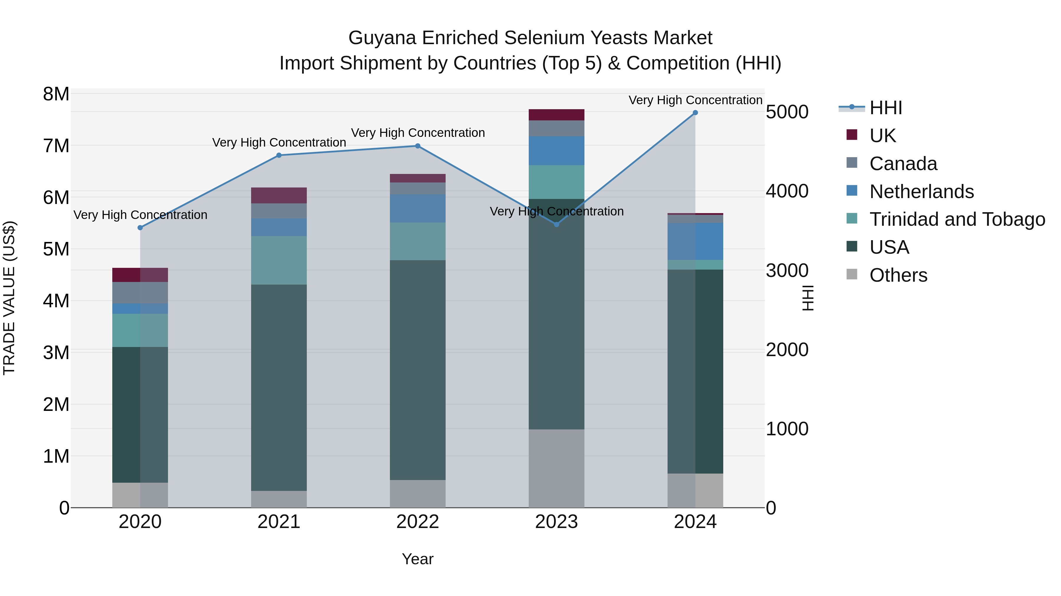 Guyana Enriched Selenium Yeasts Market Top 5 Importing Countries and Market Competition (HHI) Analysis