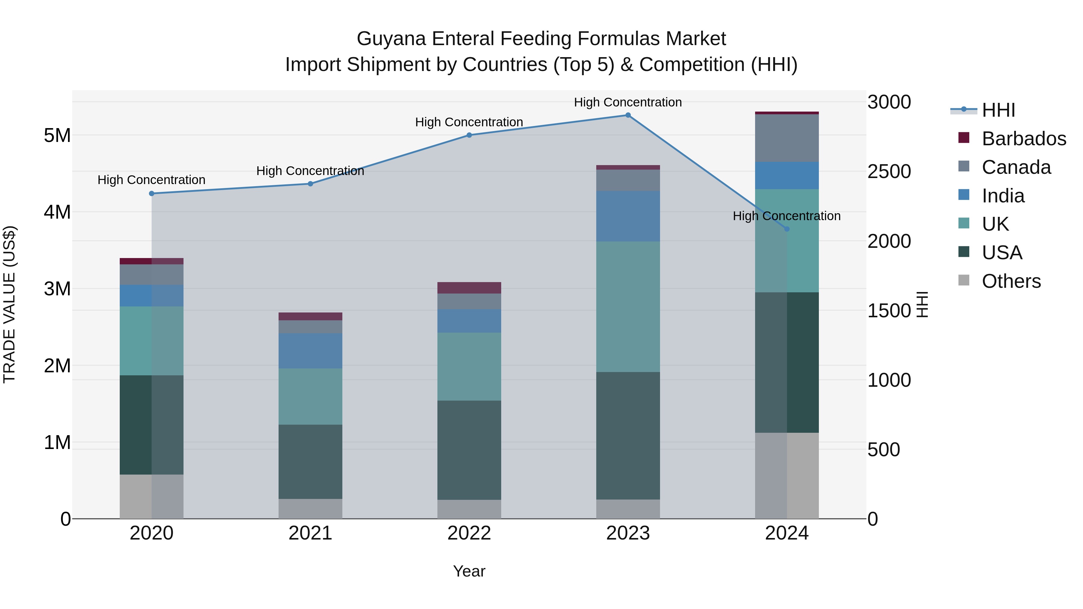 Guyana Enteral Feeding Formulas Market Top 5 Importing Countries and Market Competition (HHI) Analysis