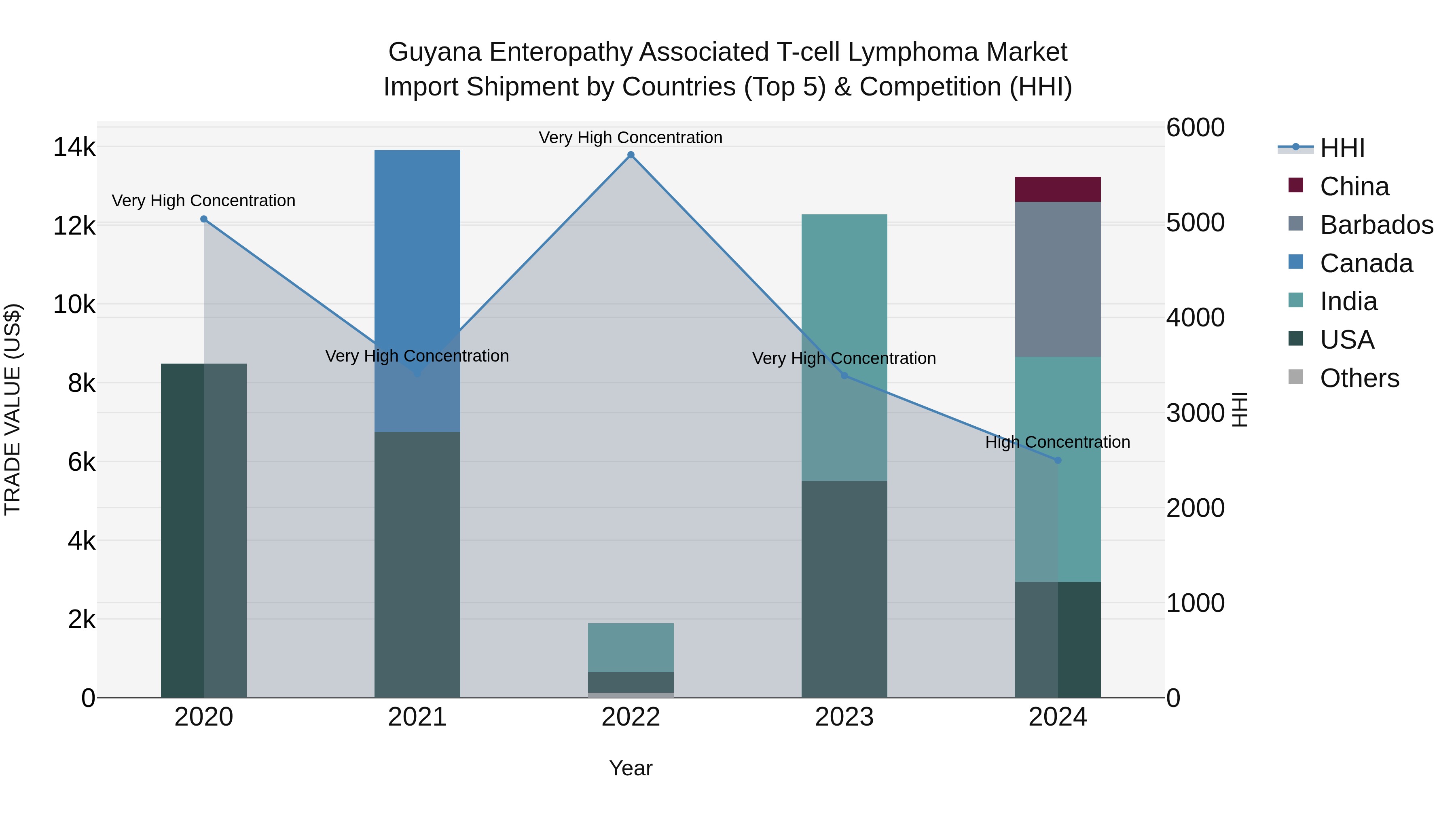 Guyana Enteropathy Associated T-cell Lymphoma Market Top 5 Importing Countries and Market Competition (HHI) Analysis
