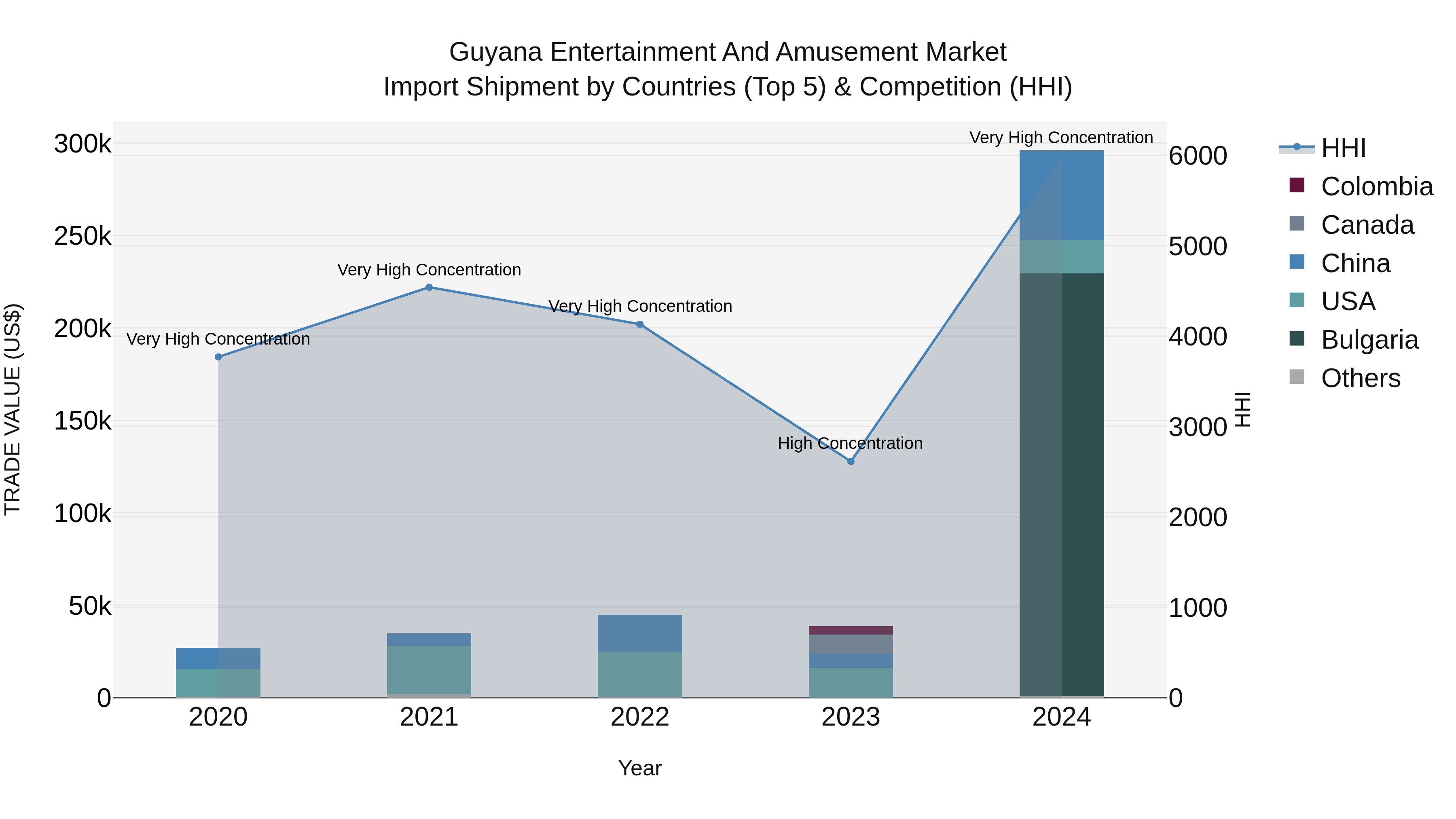 Guyana Entertainment and Amusement Market Top 5 Importing Countries and Market Competition (HHI) Analysis