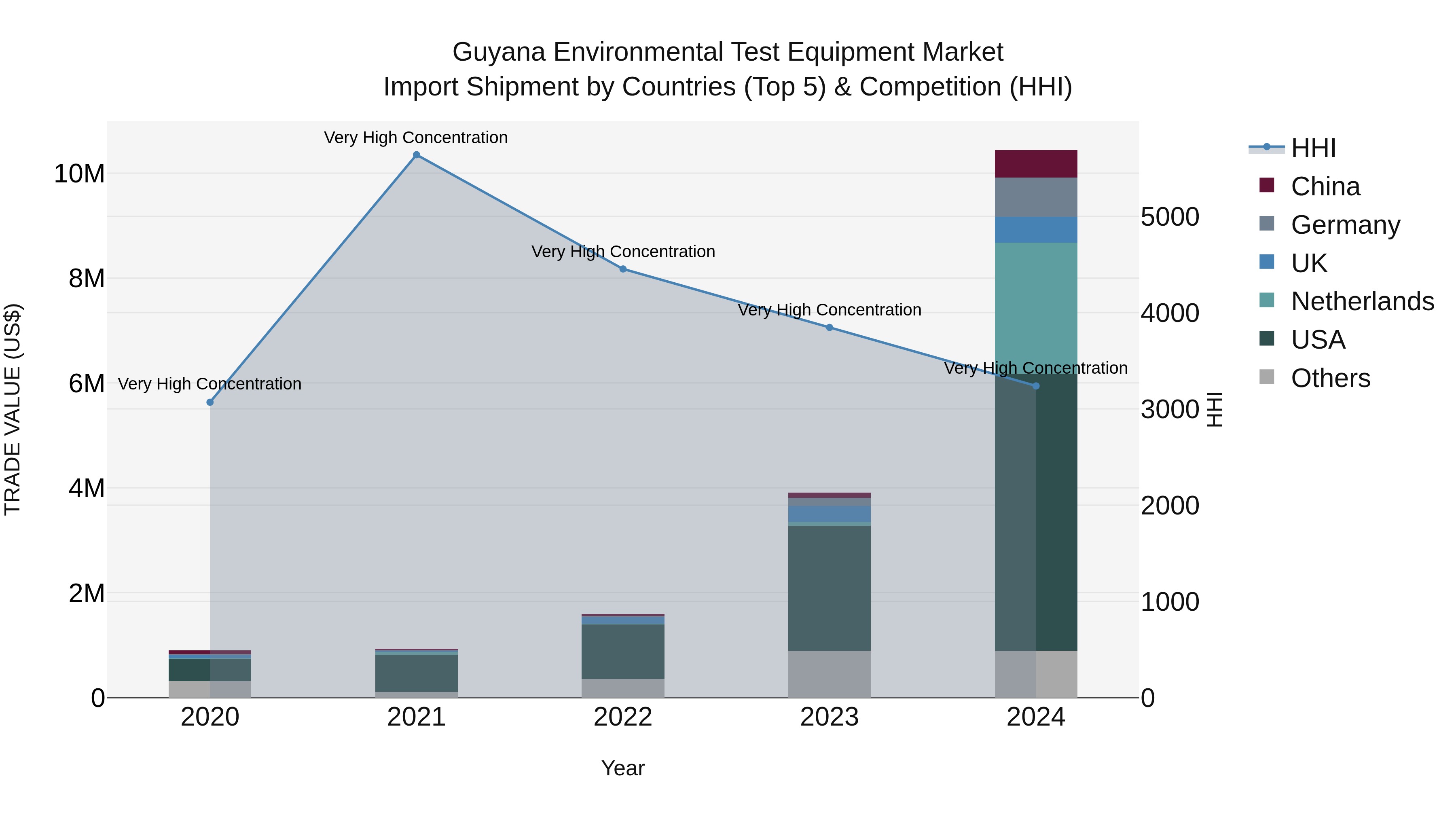 Guyana Environmental Test Equipment Market Top 5 Importing Countries and Market Competition (HHI) Analysis