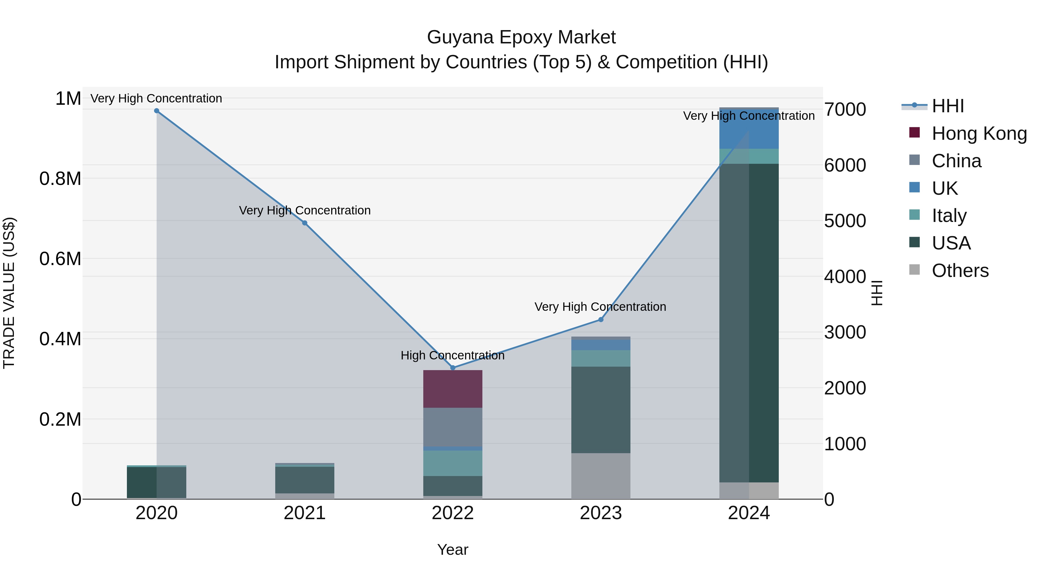 Guyana Epoxy Market Top 5 Importing Countries and Market Competition (HHI) Analysis